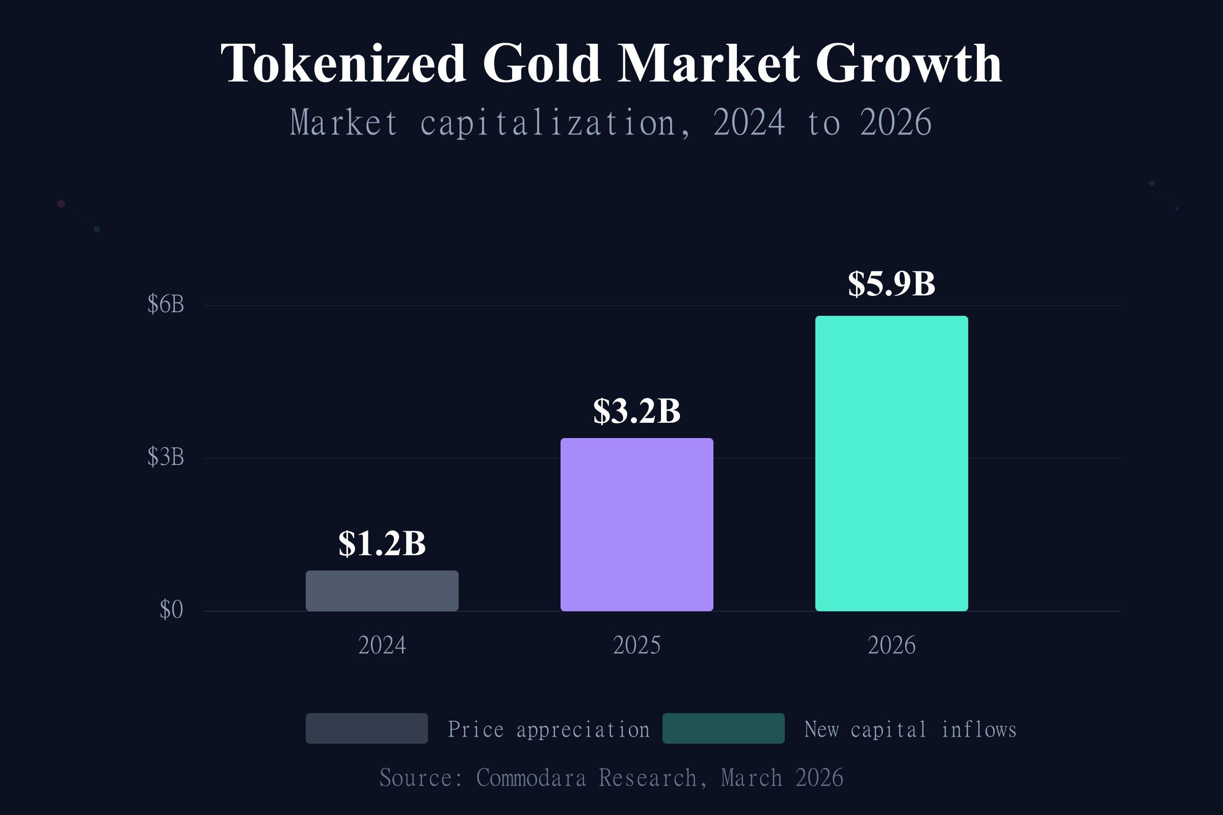 Tokenized gold market growth from $1.2 billion in 2024 to $5.9 billion in 2026