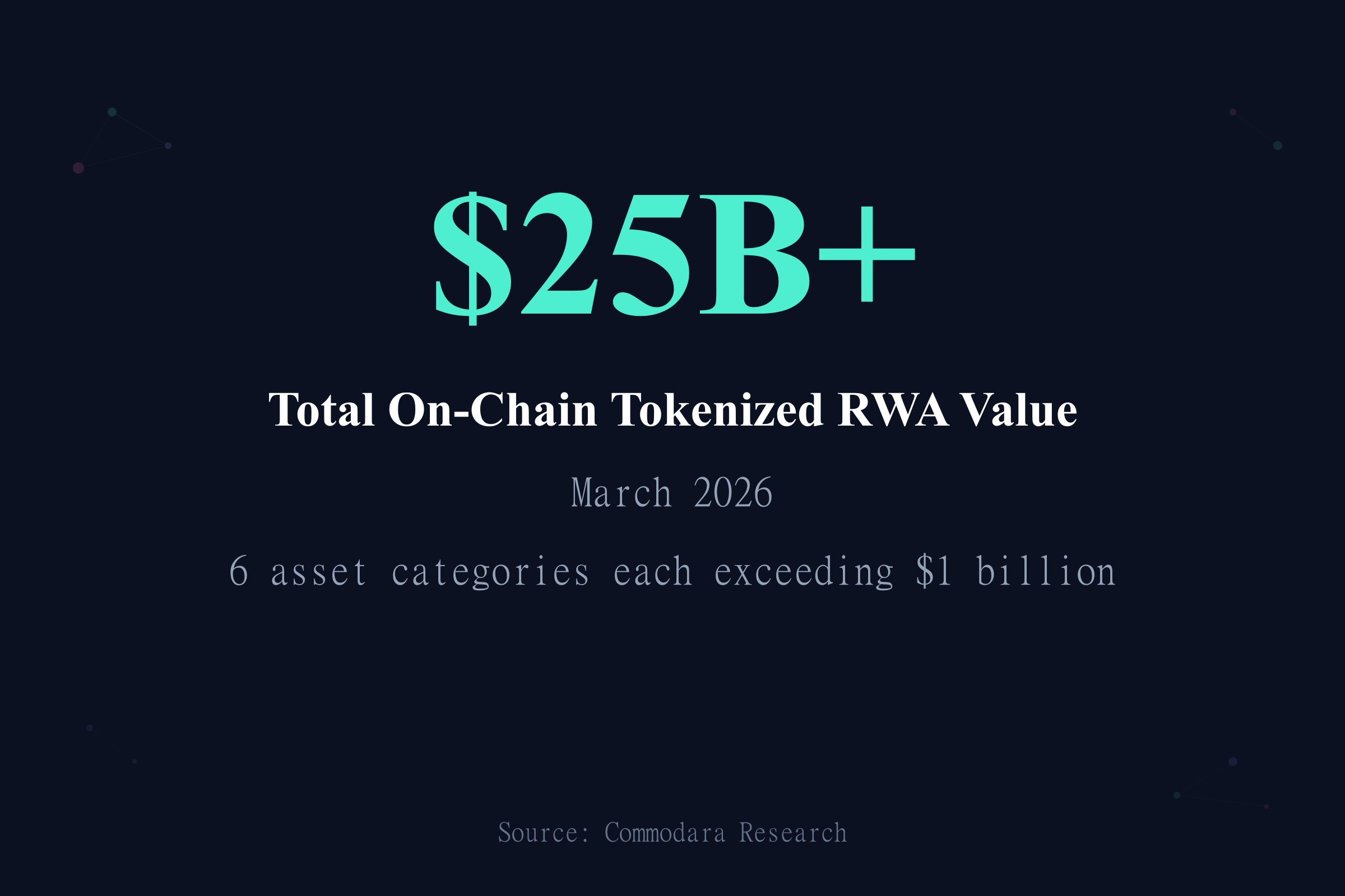 Tokenized real world assets market value exceeds $25 billion in March 2026