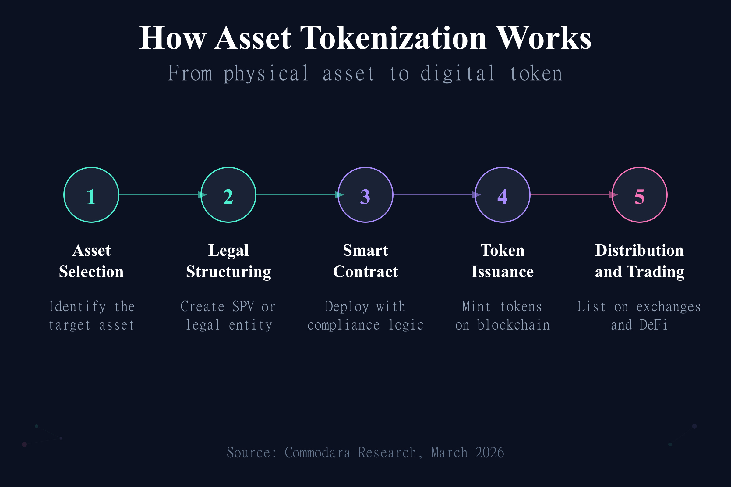 How tokenized real world assets are created through the five-step tokenization process