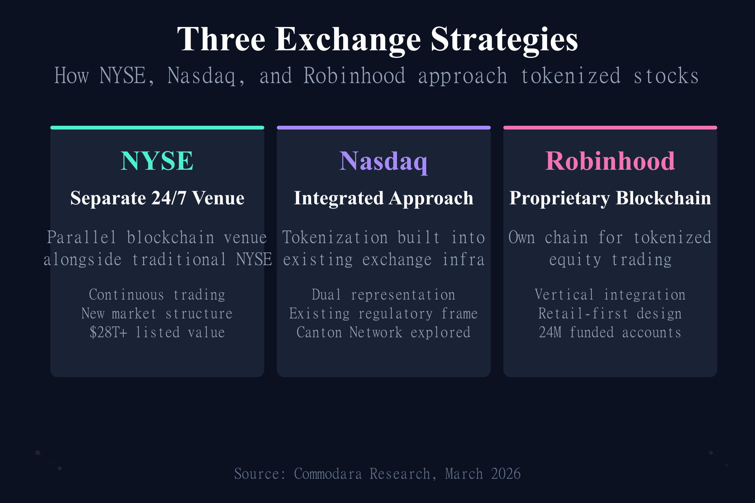 Three tokenized stocks exchange strategies from NYSE, Nasdaq, and Robinhood compared