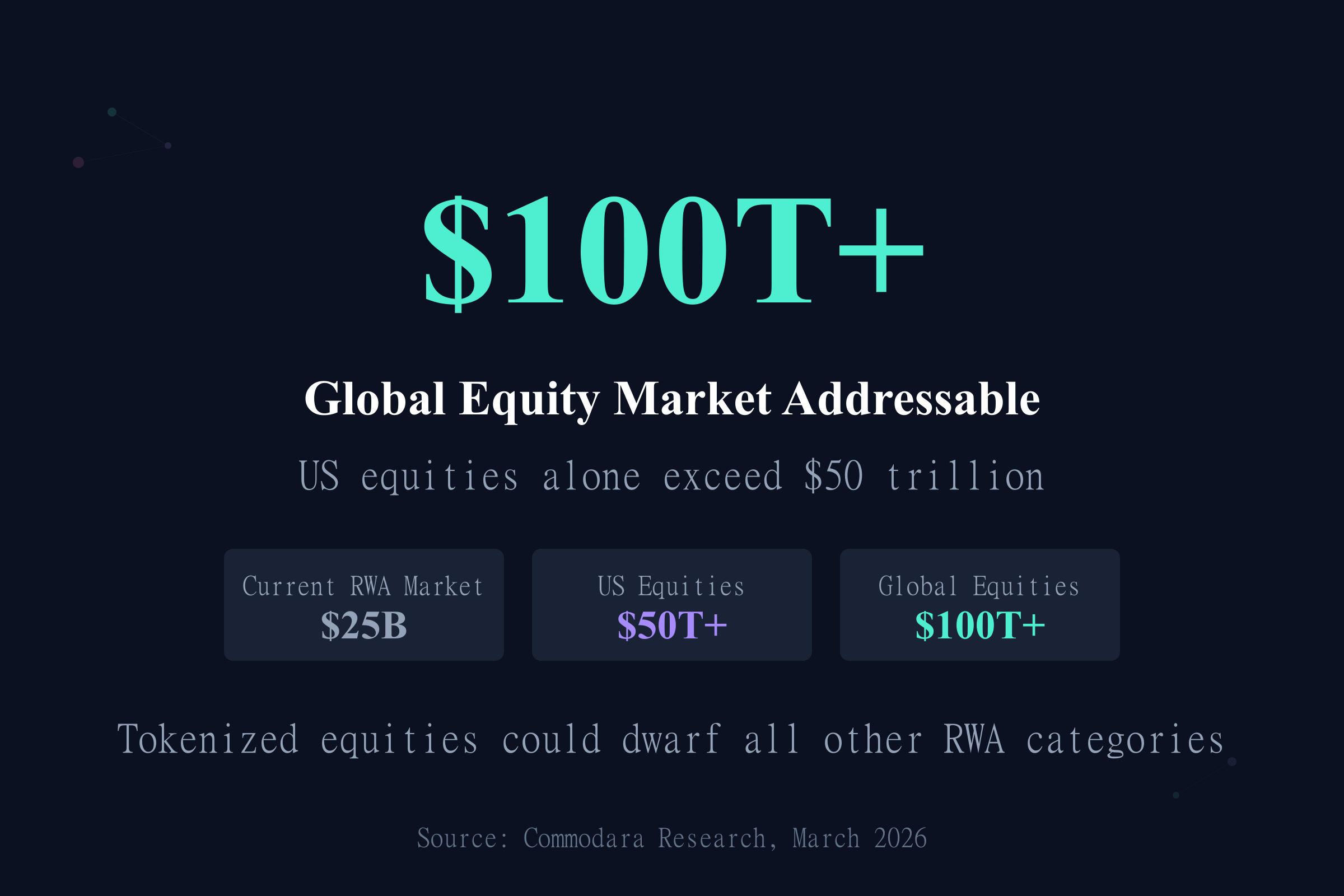 Tokenized stocks addressable market exceeding $100 trillion in global equities