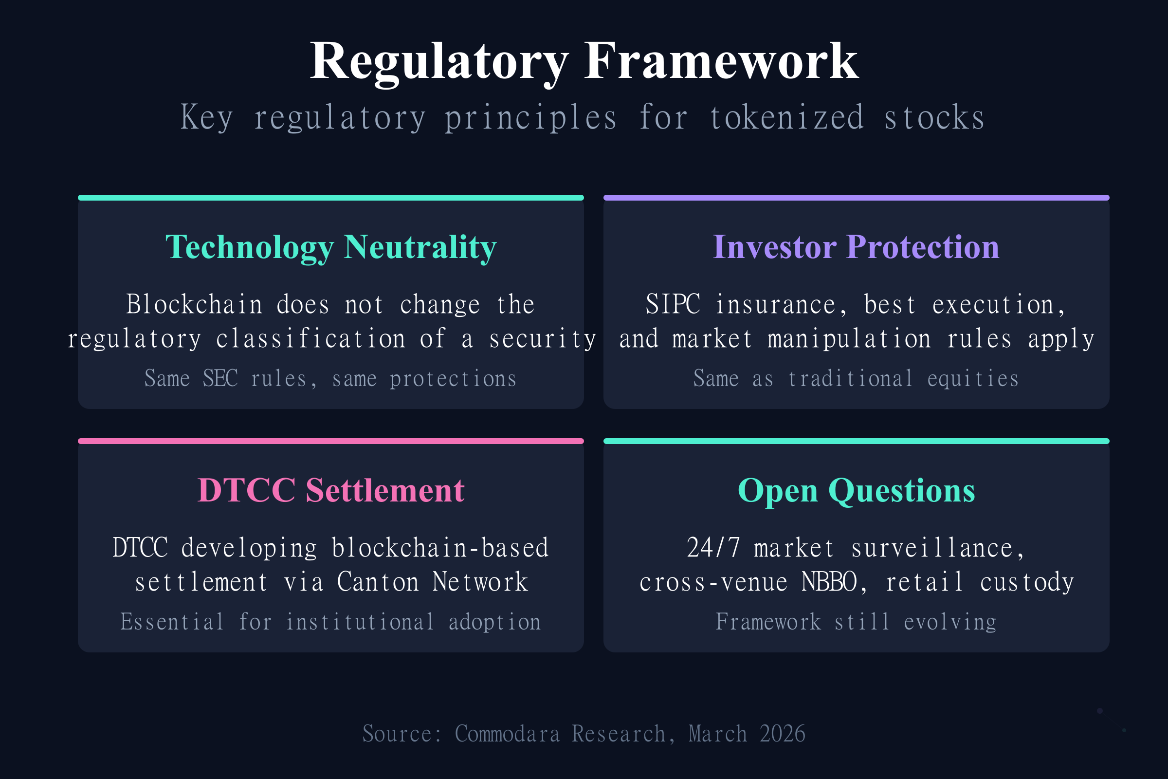 Regulatory framework for tokenized stocks covering SEC technology neutrality and DTCC settlement