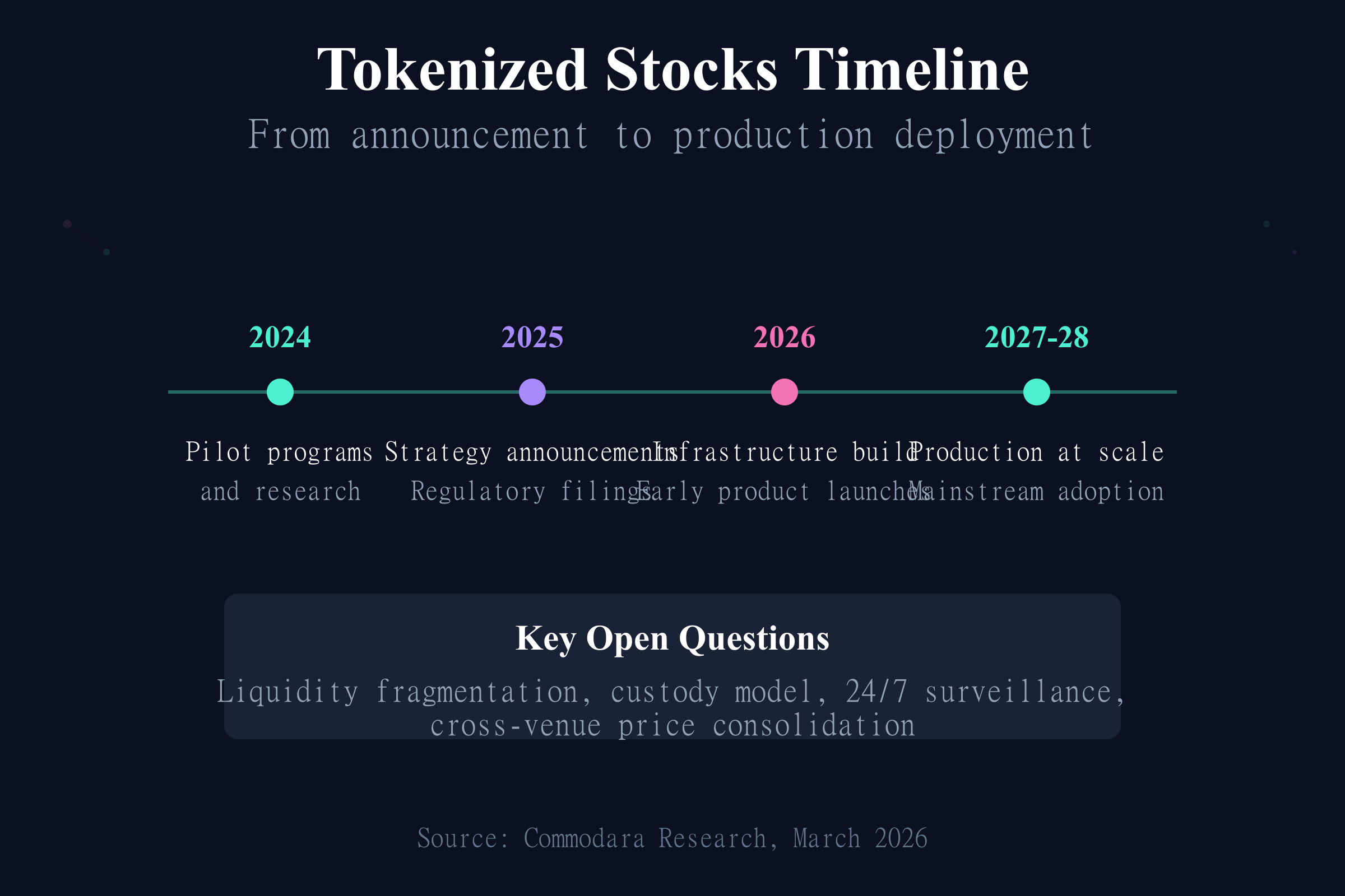 Tokenized stocks timeline from 2024 pilot programs to 2027-28 production deployment at scale