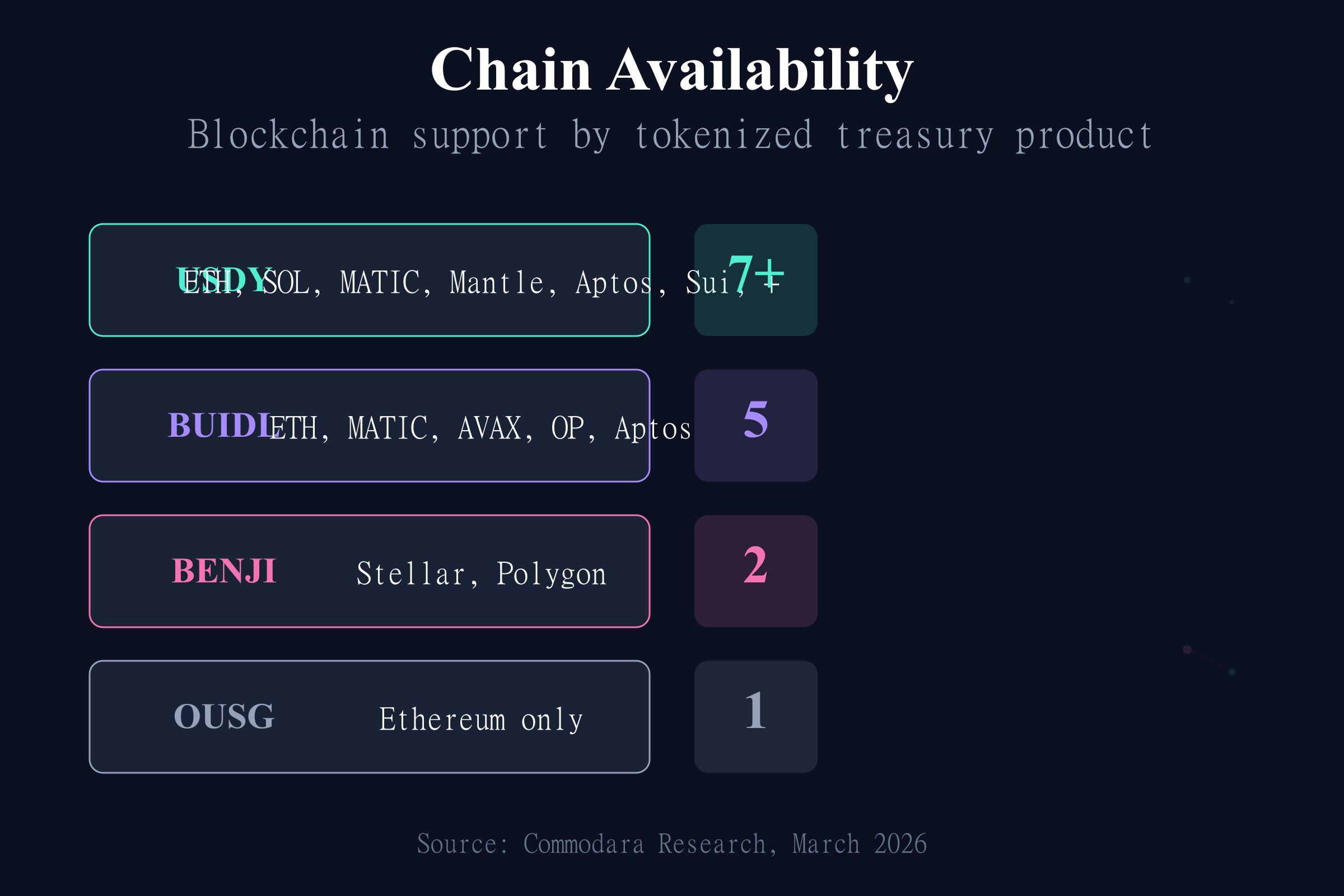 Tokenized Treasuries Chain Availability Blockchain chain availability for tokenized treasuries showing USDY on 7+ chains vs OUSG on 1
