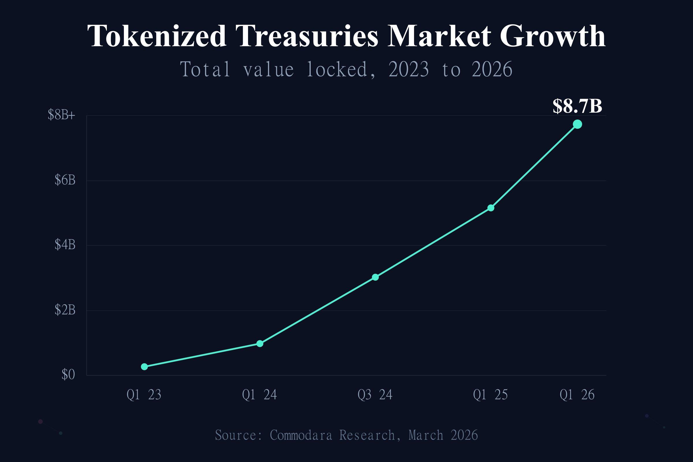 Tokenized Treasuries Market Growth Tokenized treasuries market growth from under $1B in 2023 to $8.7B in March 2026