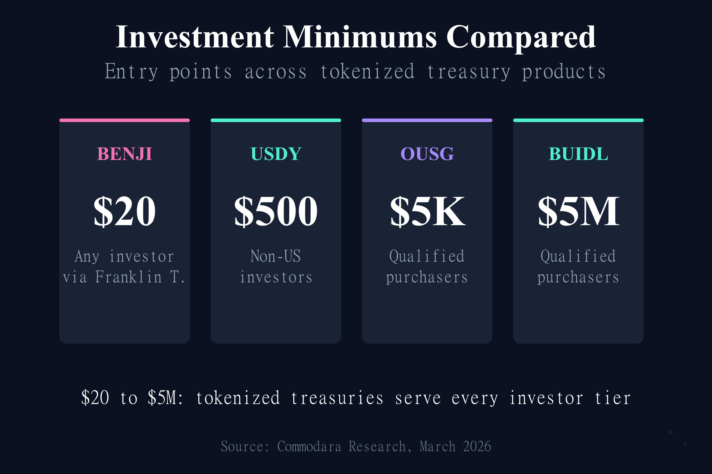 Tokenized Treasuries Minimum Investment Tokenized treasuries minimum investment comparison from $20 BENJI to $5M BUIDL