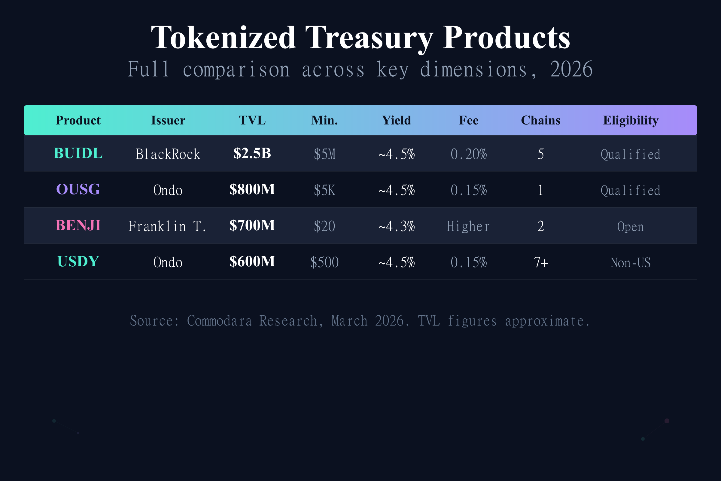 Tokenized Treasuries Product Comparison Tokenized treasuries comparison table showing BUIDL, OUSG, BENJI, and USDY across all dimensions