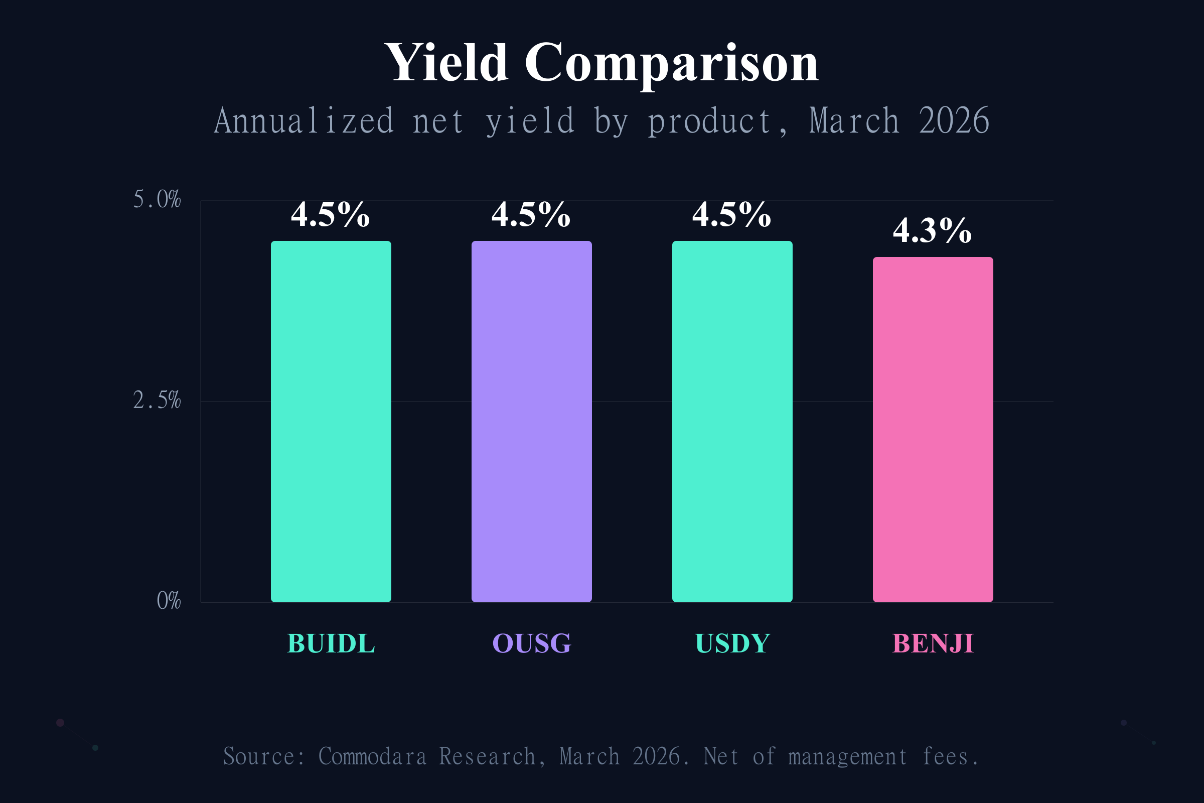 Tokenized Treasuries Yield Comparison Tokenized treasuries yield comparison showing BUIDL, OUSG, USDY at 4.5% and BENJI at 4.3%