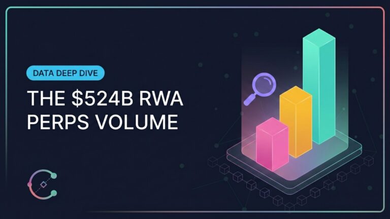 RWA perpetual contracts hit $524B in Q1 2026, 27 times the tokenized spot market | Commodara
