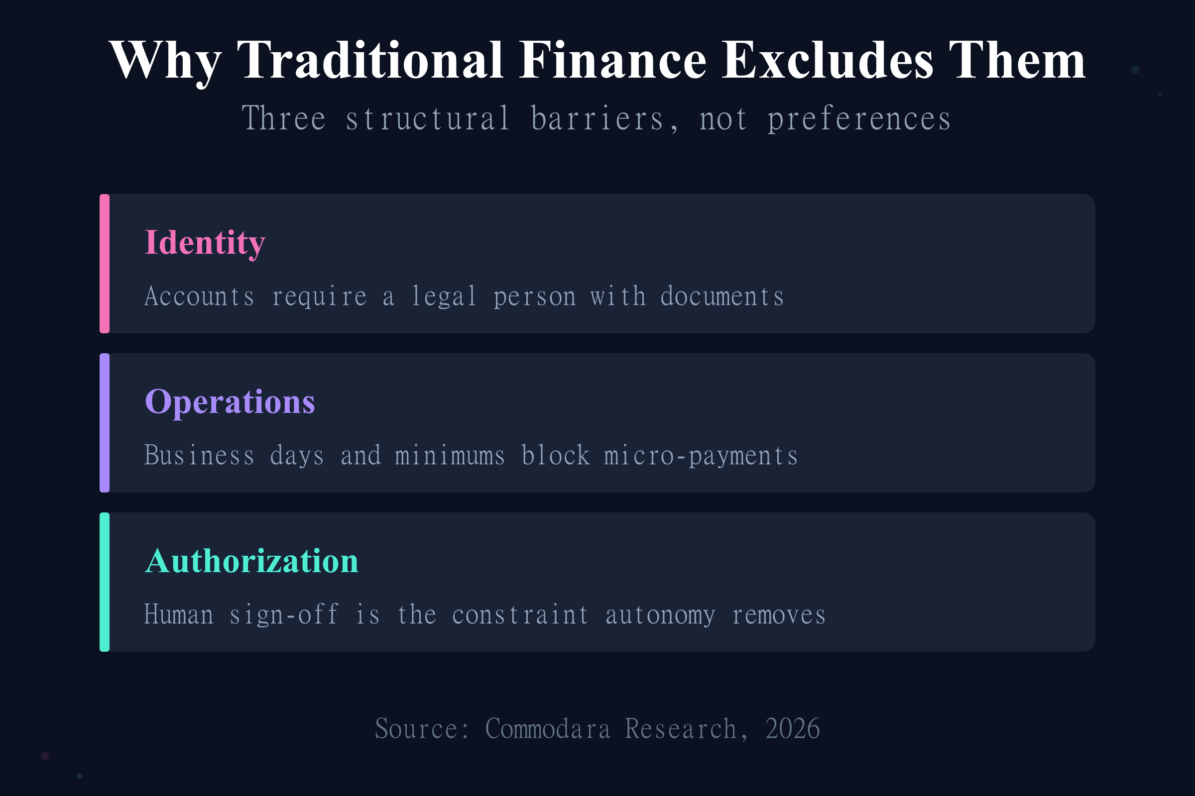 Why traditional finance excludes AI agents: identity, operations, and authorization barriers