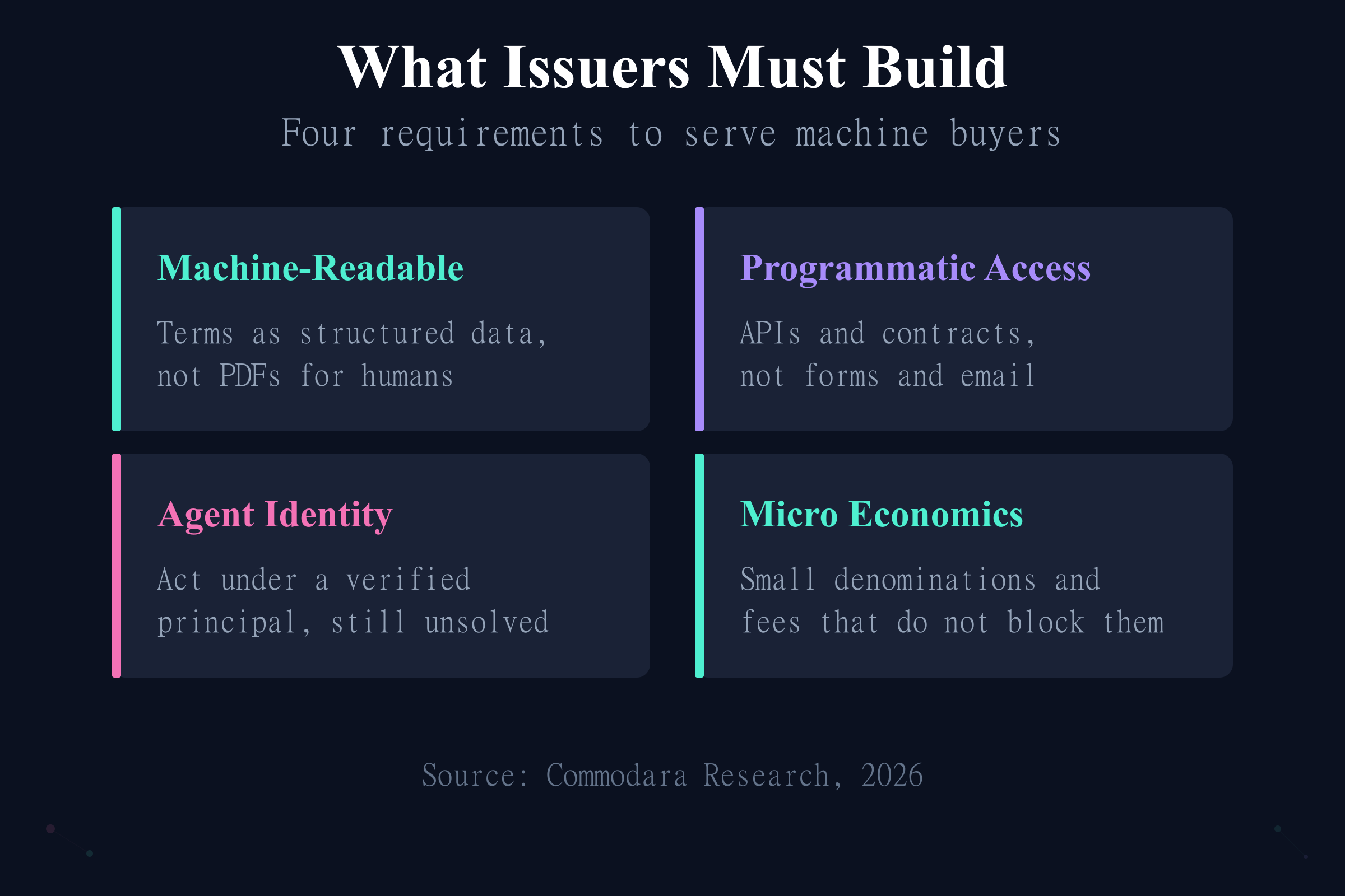 What issuers must build for AI agents tokenization: machine-readable terms, APIs, identity, micro economics