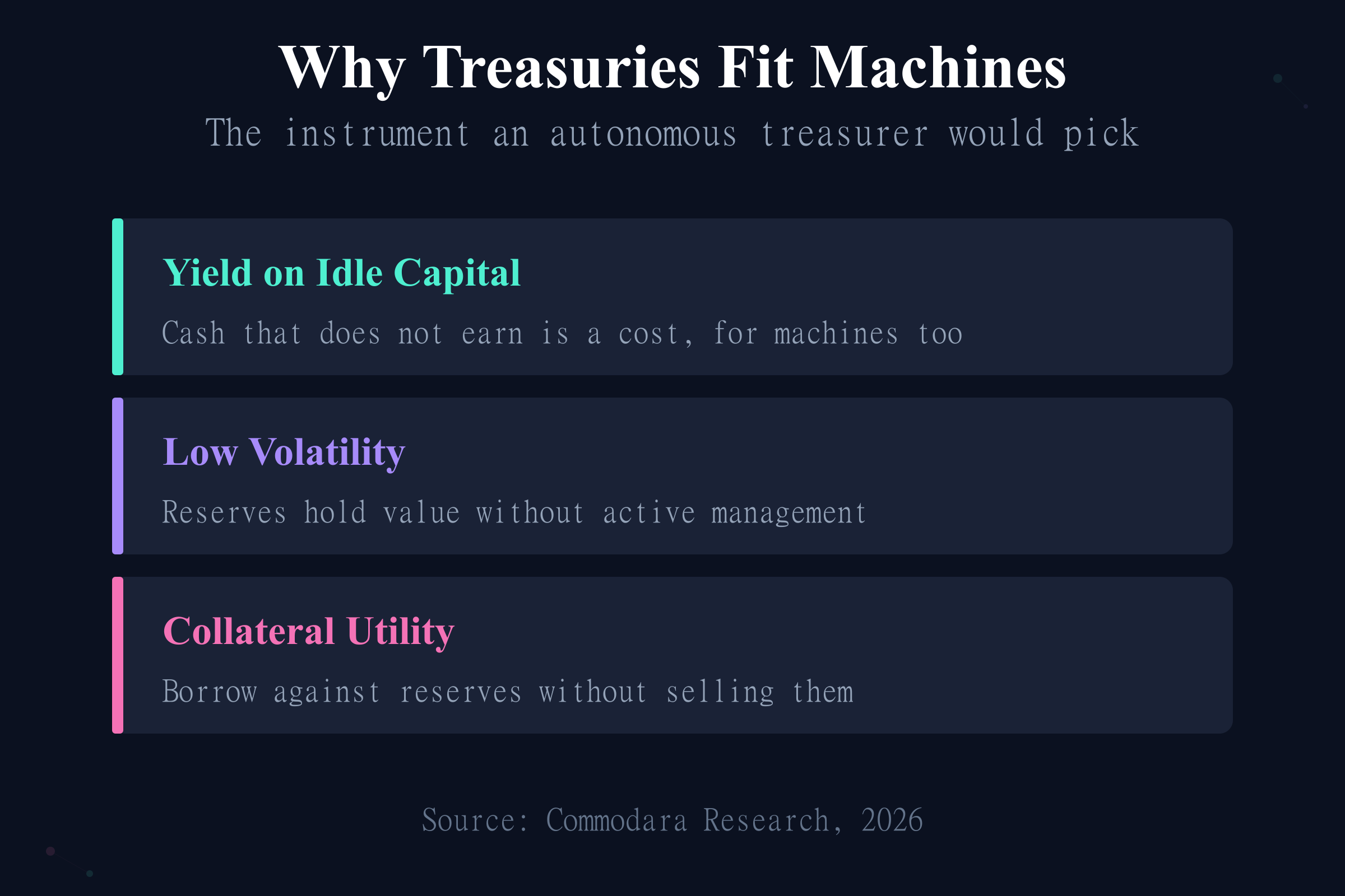 Why tokenized Treasuries fit AI agents: yield on idle capital, low volatility, and collateral utility