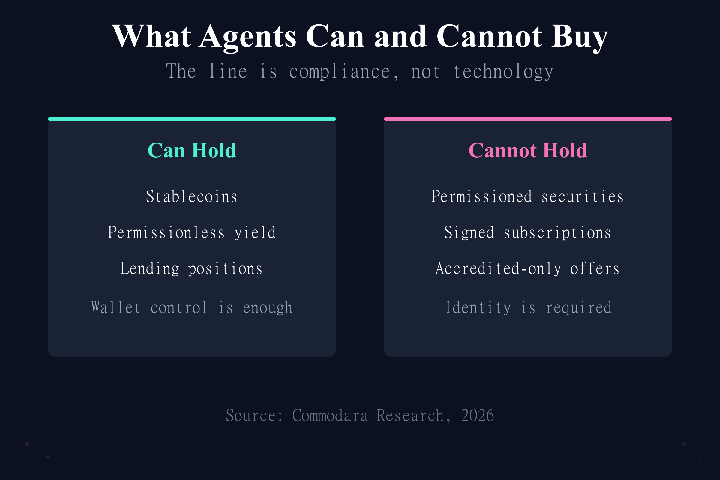 What AI agents can and cannot buy in tokenization: permissionless yield versus permissioned securities