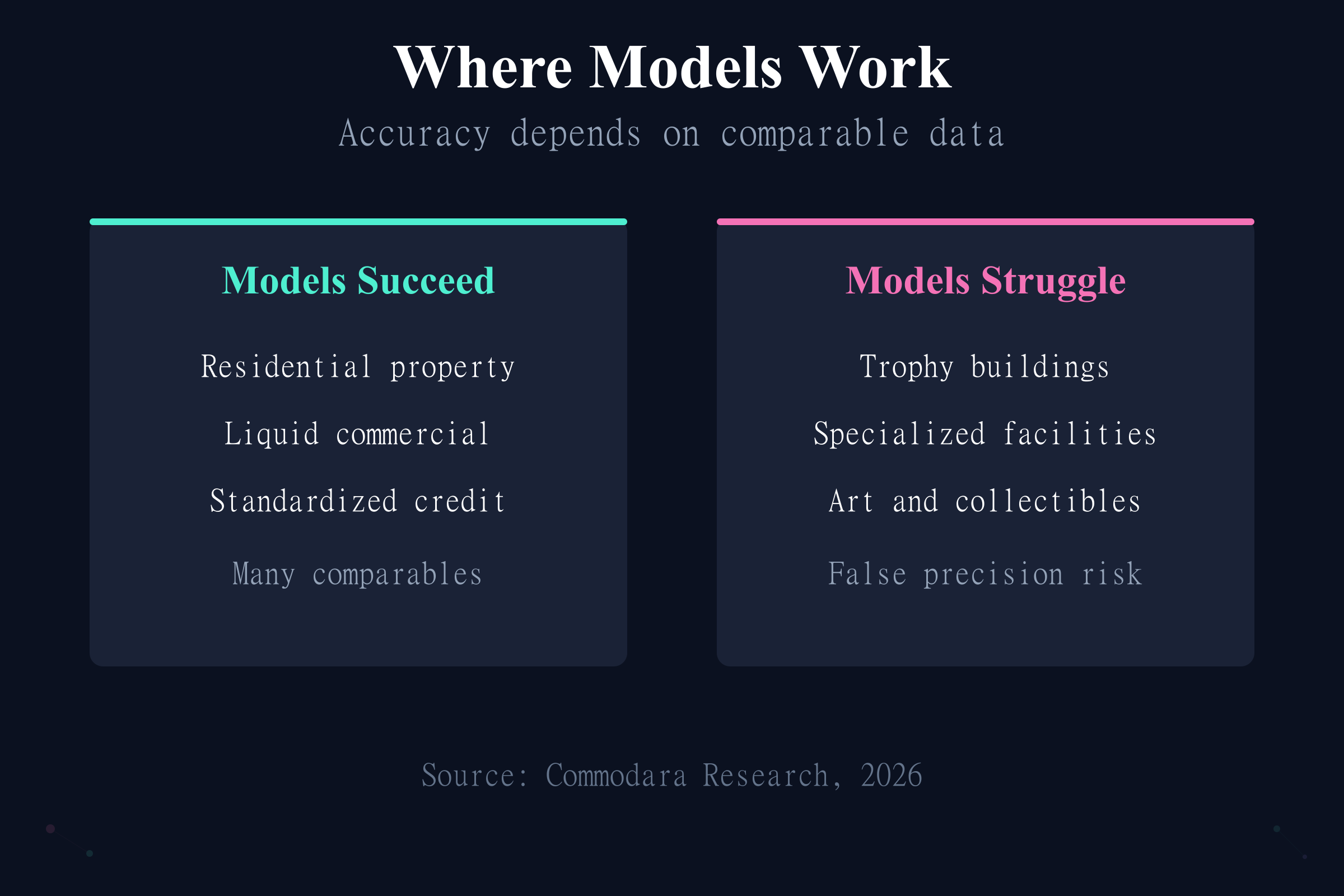 Where AI asset valuation models succeed and struggle based on availability of comparable transactions