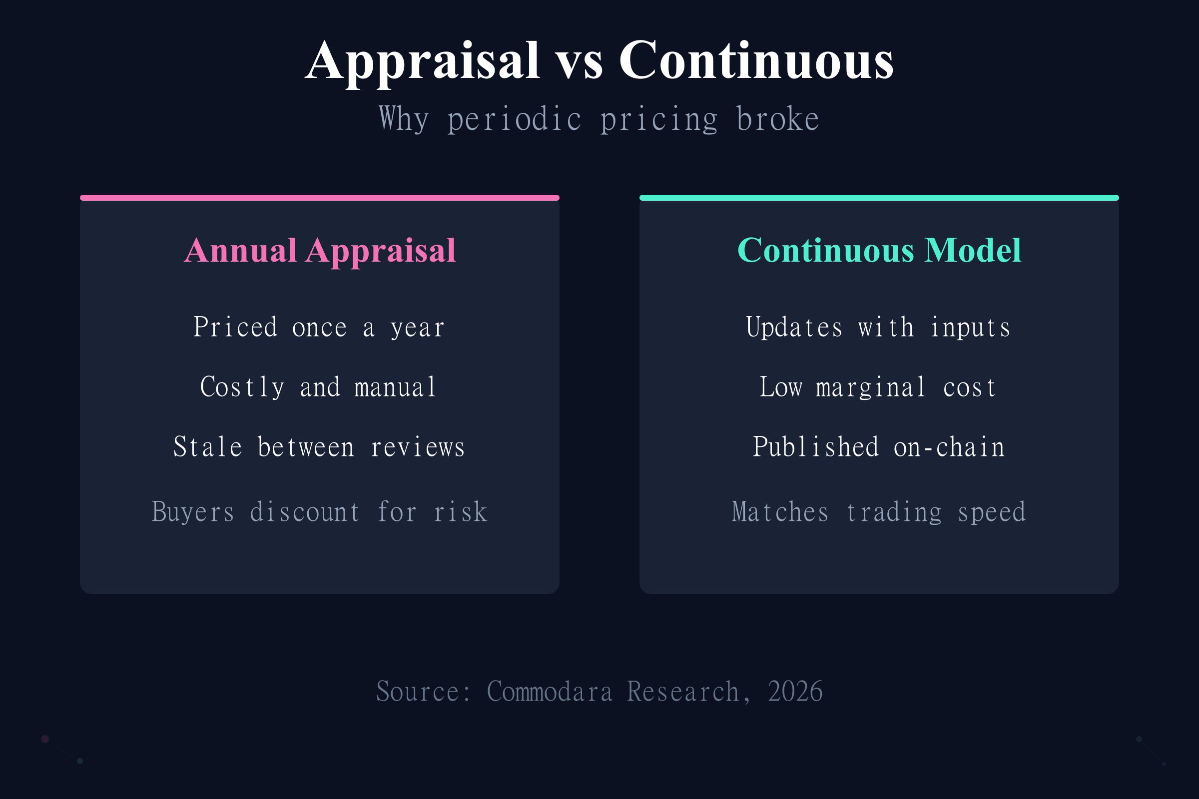 Annual appraisal versus continuous AI asset valuation for tokenized assets that trade at any time