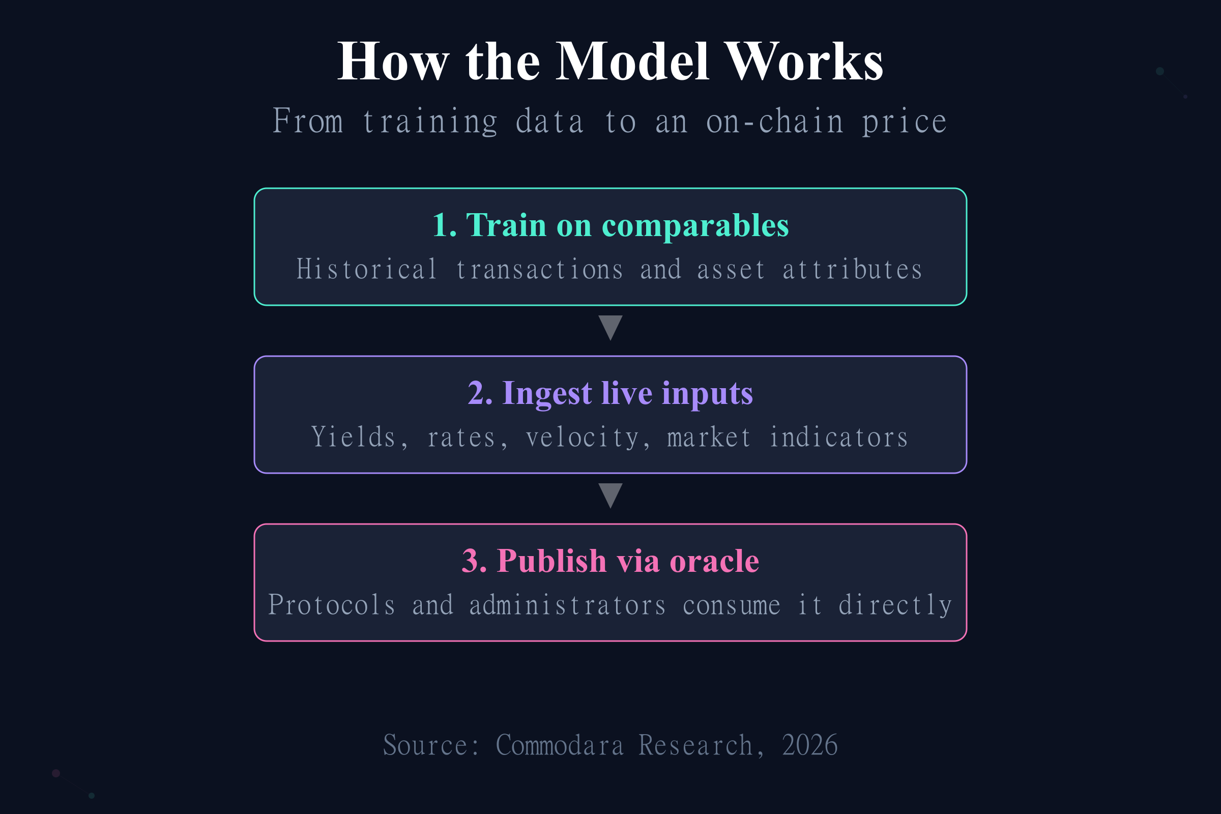 How AI asset valuation works: train on comparables, ingest live inputs, publish price via oracle