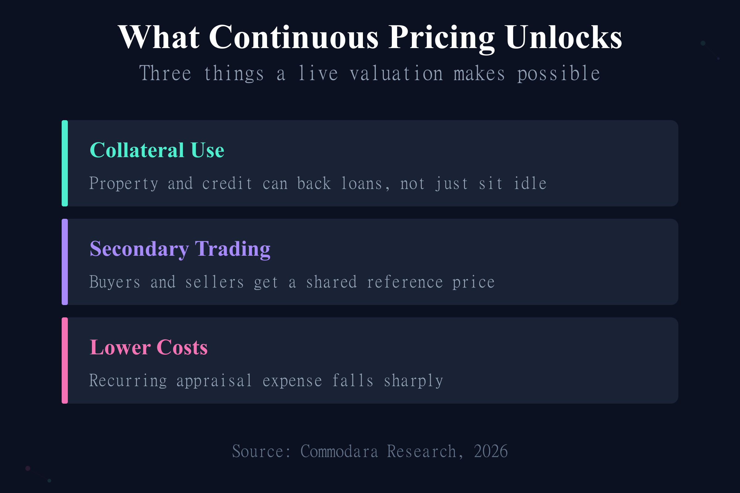 What continuous AI asset valuation unlocks: collateral use, secondary trading, and lower recurring costs