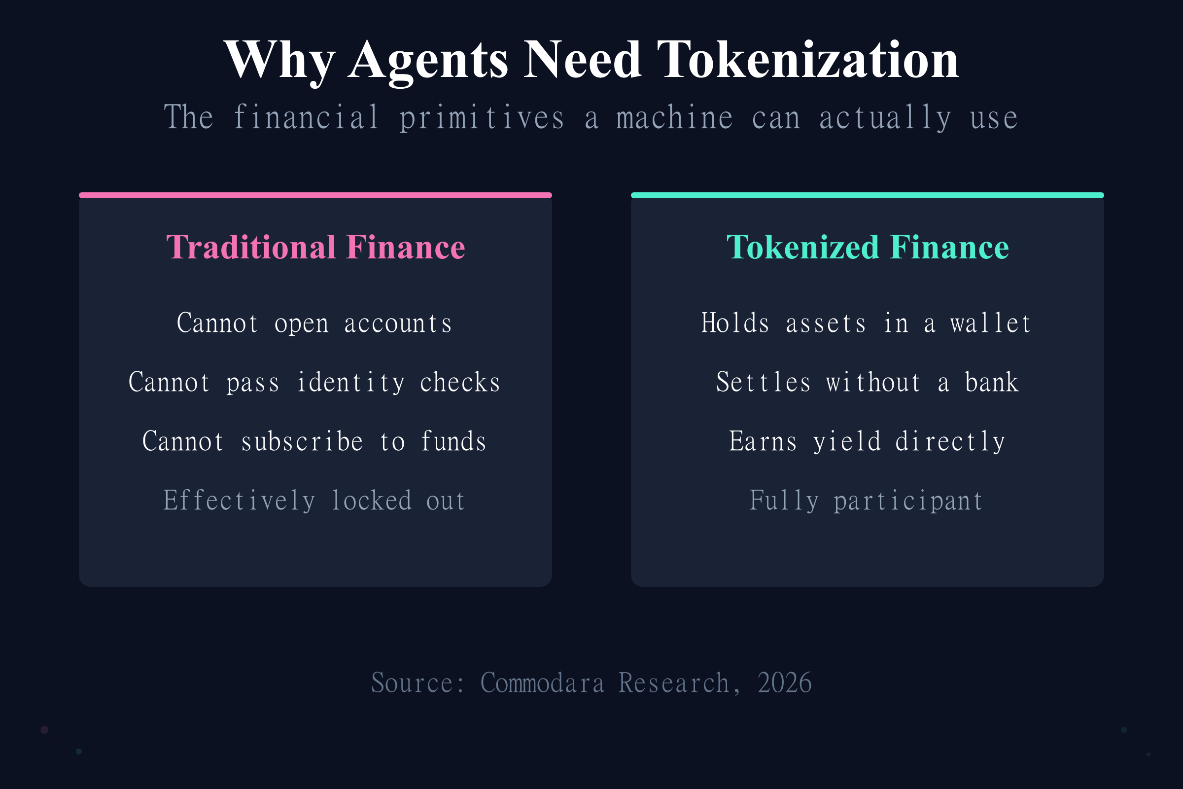 Why autonomous agents need AI tokenization: traditional finance excludes them, tokenized finance does not