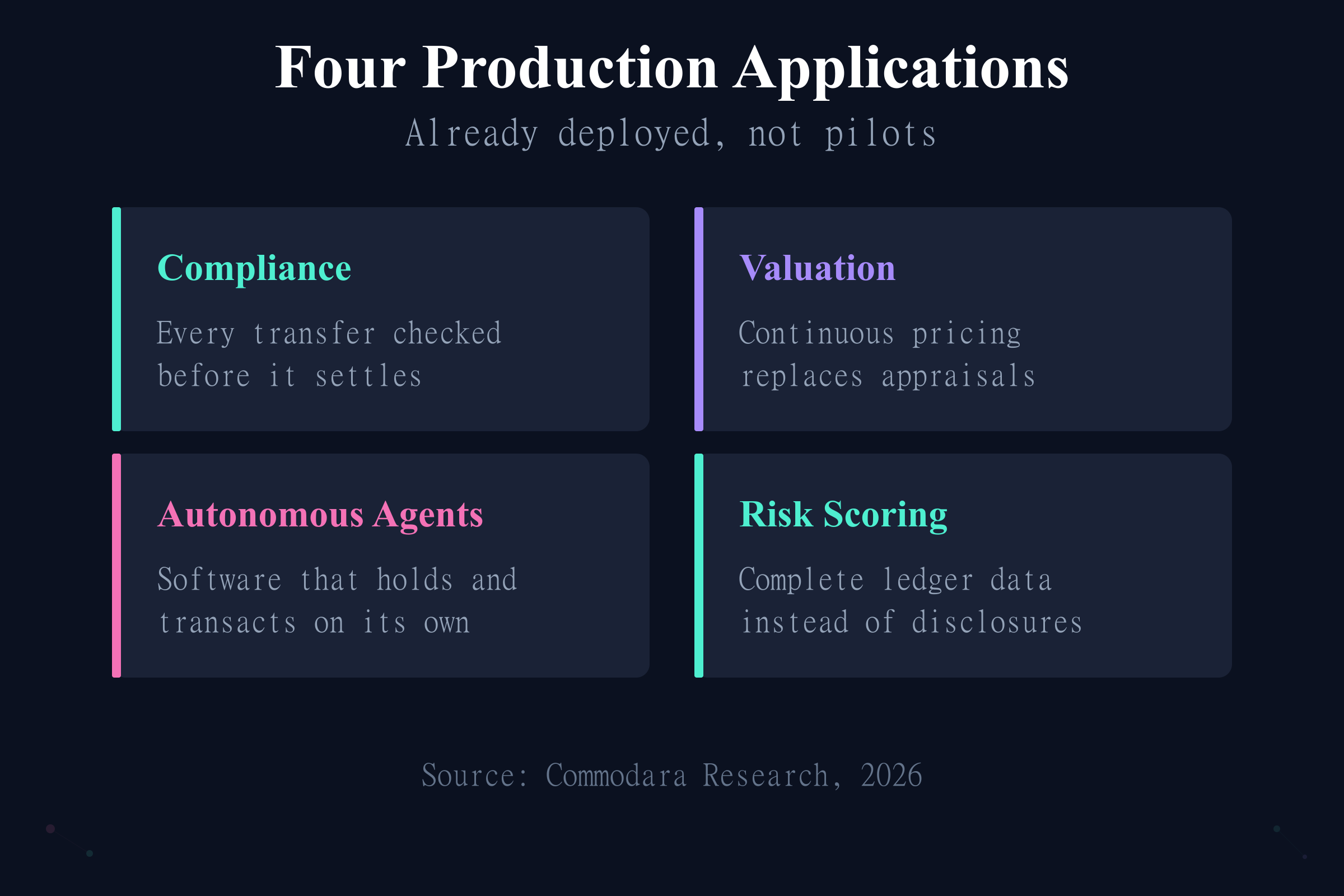 Four production applications of AI tokenization: compliance, valuation, autonomous agents, risk scoring