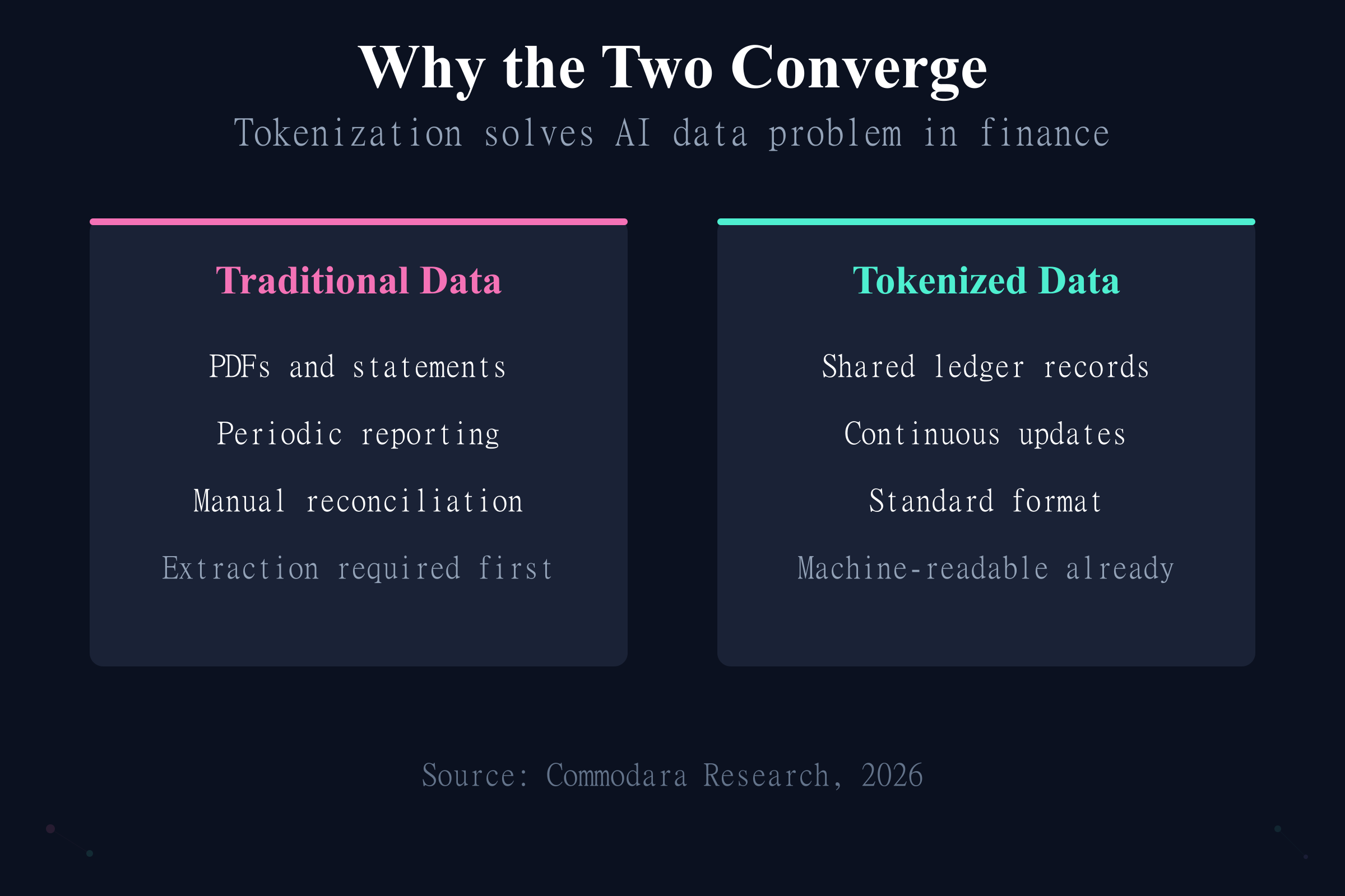 Why AI tokenization converges: tokenized data is machine-readable while traditional finance data is not