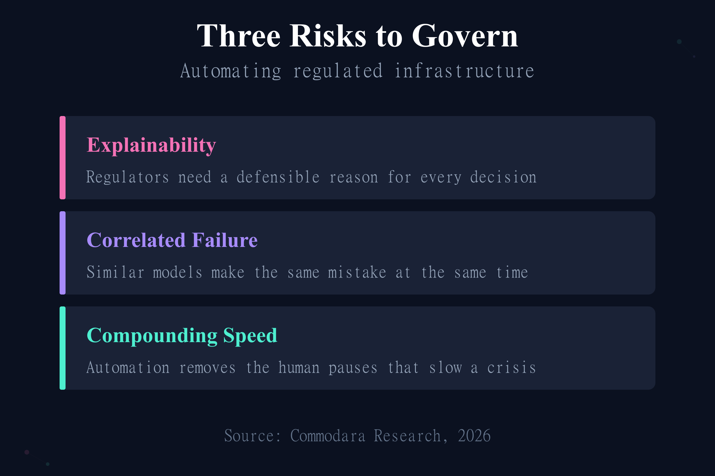 Three risks of AI tokenization: explainability, correlated model failure, and compounding speed