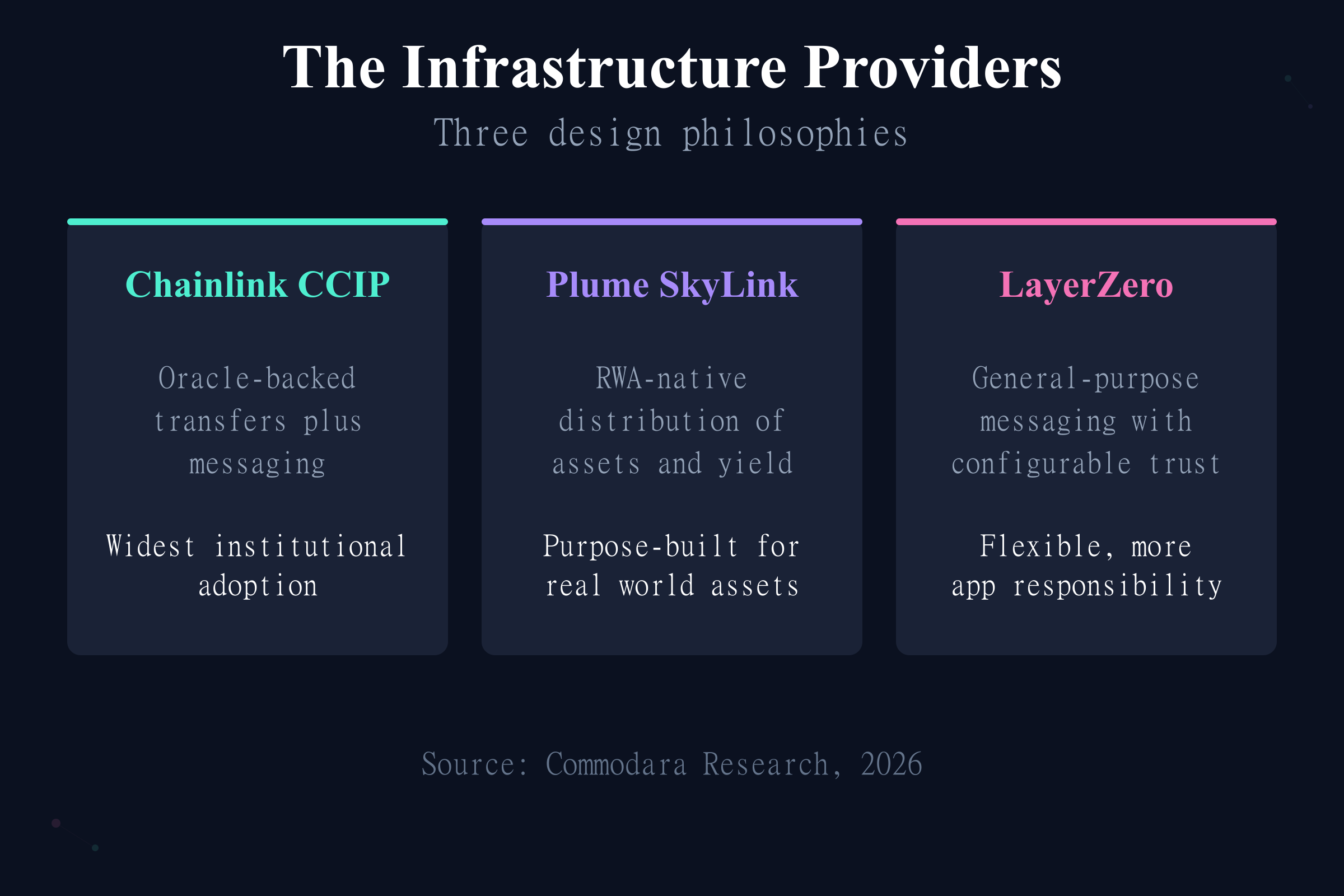 Cross-chain interoperability RWA providers compared: Chainlink CCIP, Plume SkyLink, and LayerZero