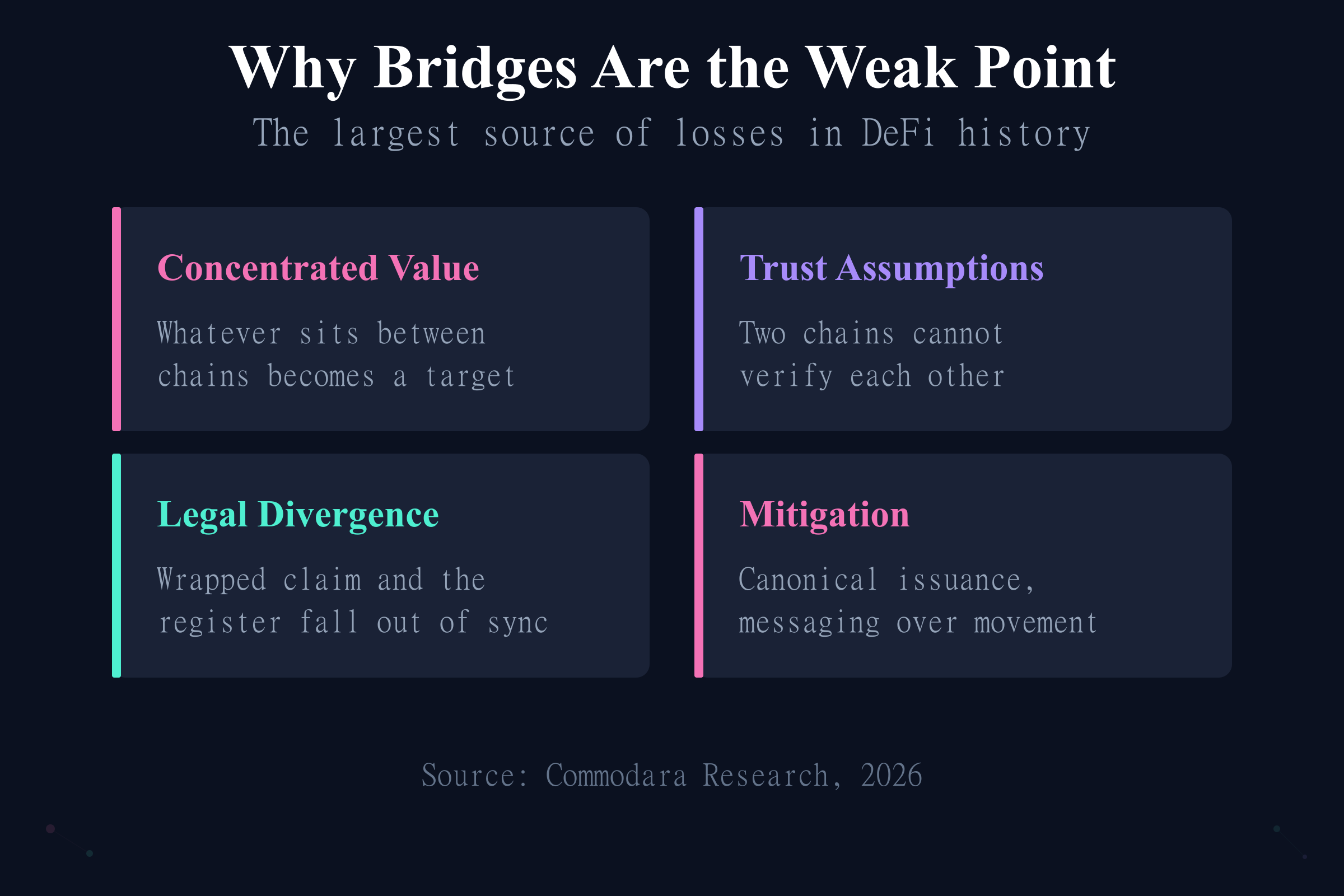 Security risks in cross-chain interoperability RWA: concentrated value, trust assumptions, legal divergence