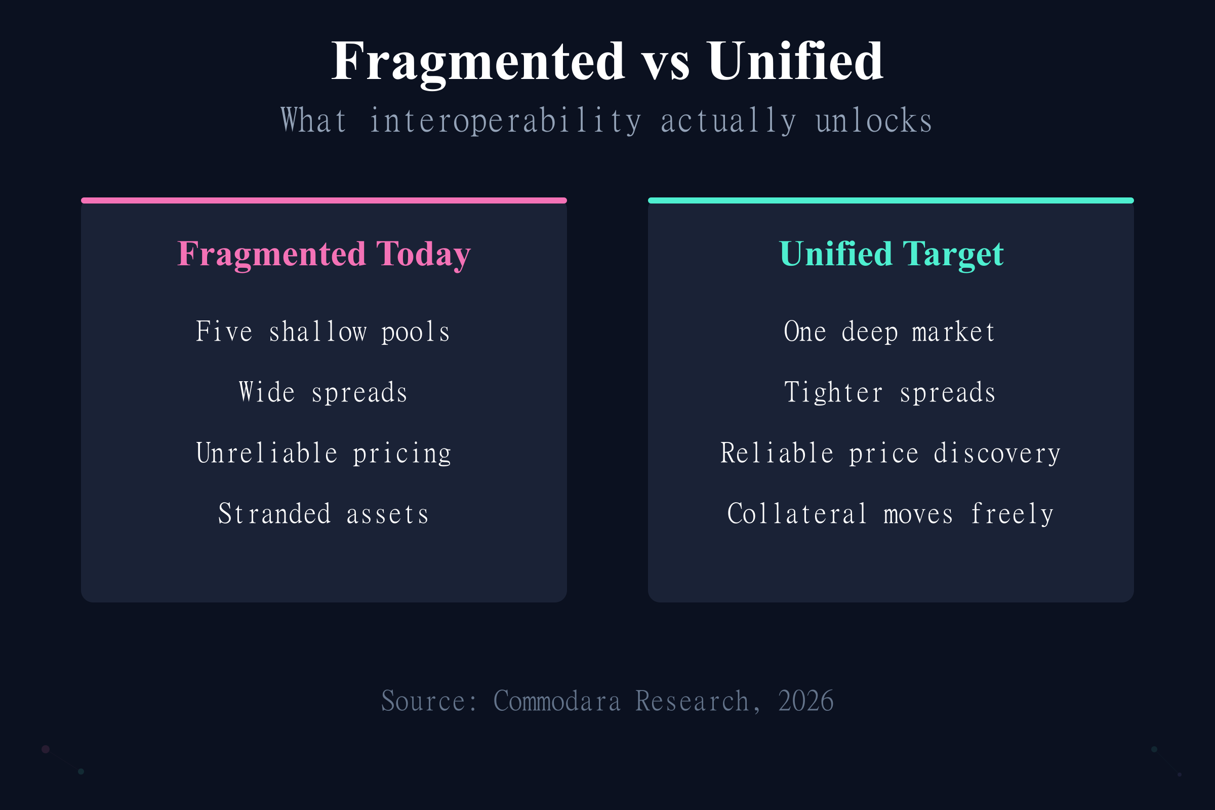 Fragmented versus unified tokenized markets and what cross-chain interoperability unlocks