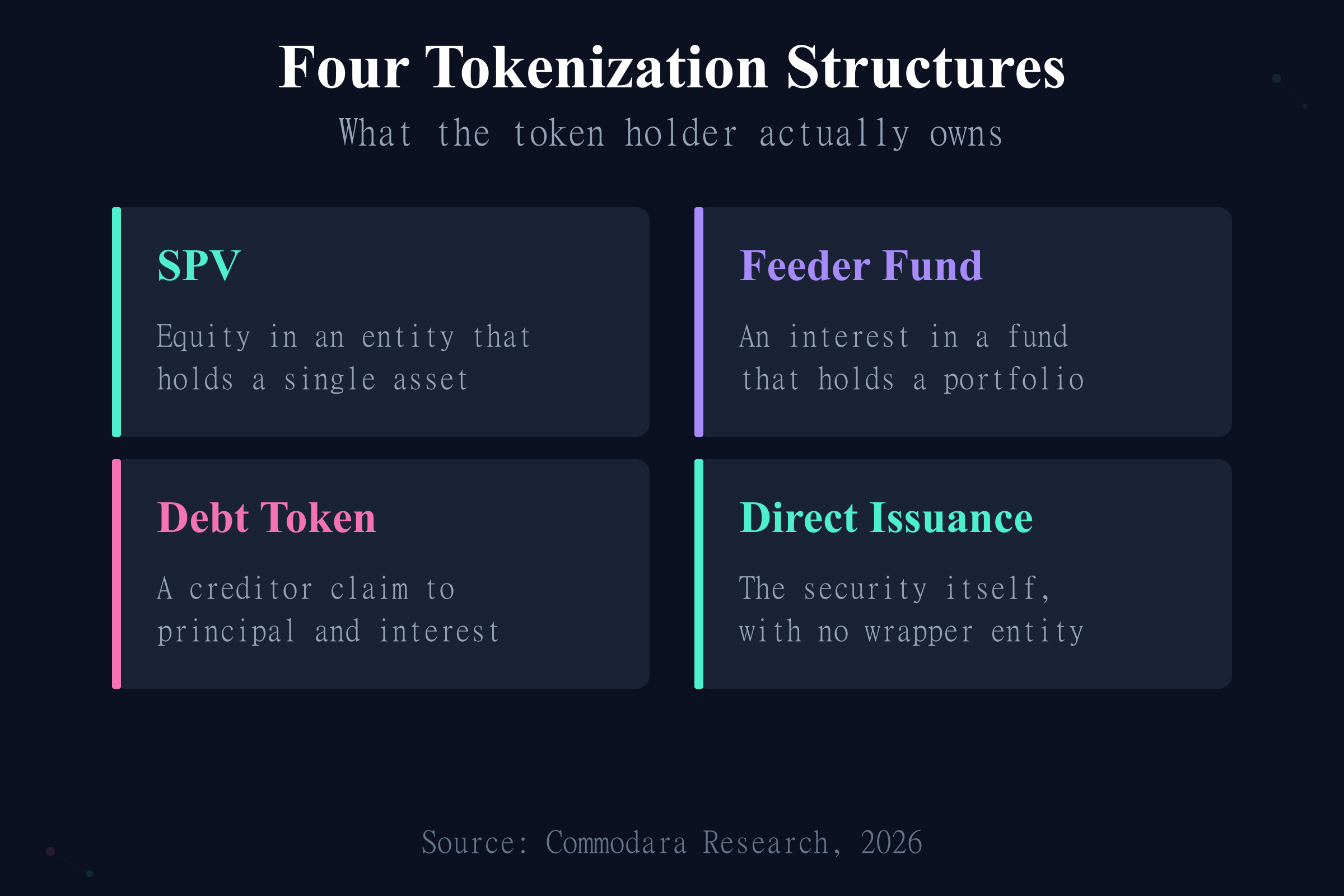 Four tokenization structures overview: SPV, feeder fund, debt token, and direct issuance and what each owns
