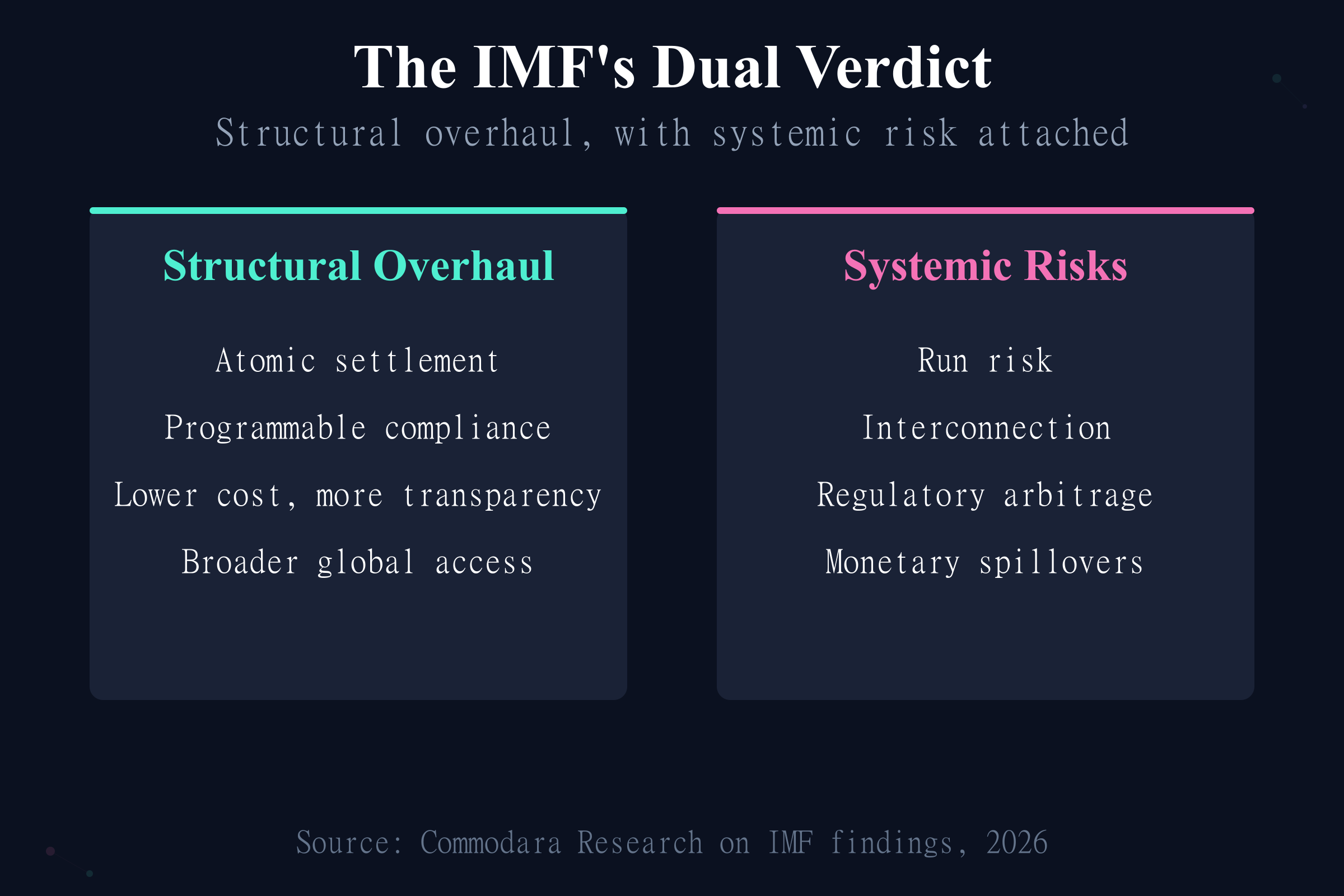 IMF tokenization report dual verdict: structural overhaul benefits versus systemic risks