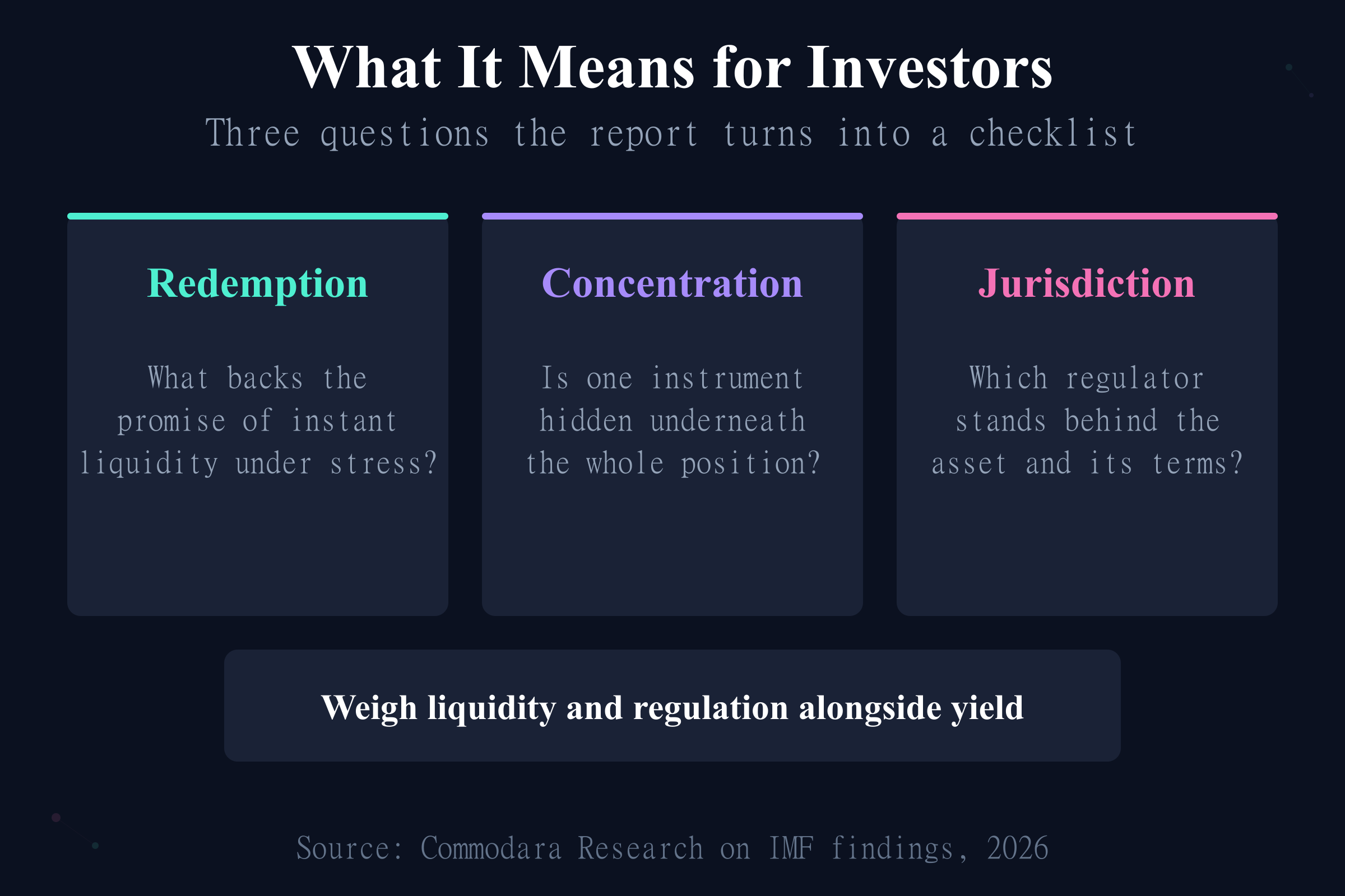 Investor implications of the IMF tokenization report: redemption, concentration, and jurisdiction checks