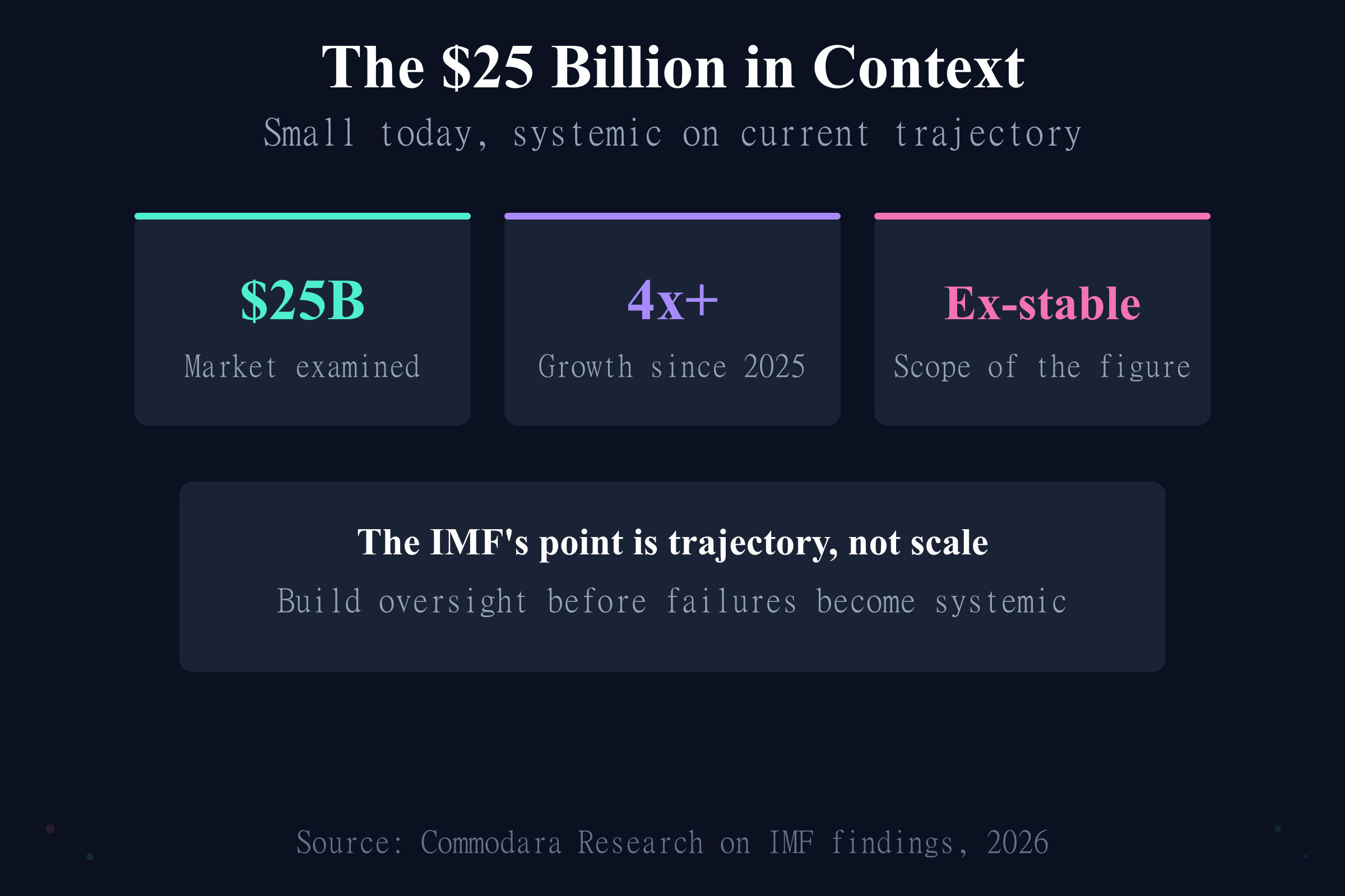 The IMF tokenization report $25 billion market size in context, small today but growing over 4x