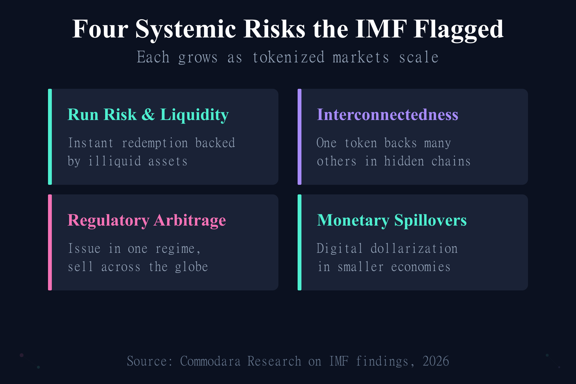 Four systemic risks in the IMF tokenization report: run risk, interconnection, arbitrage, monetary spillovers