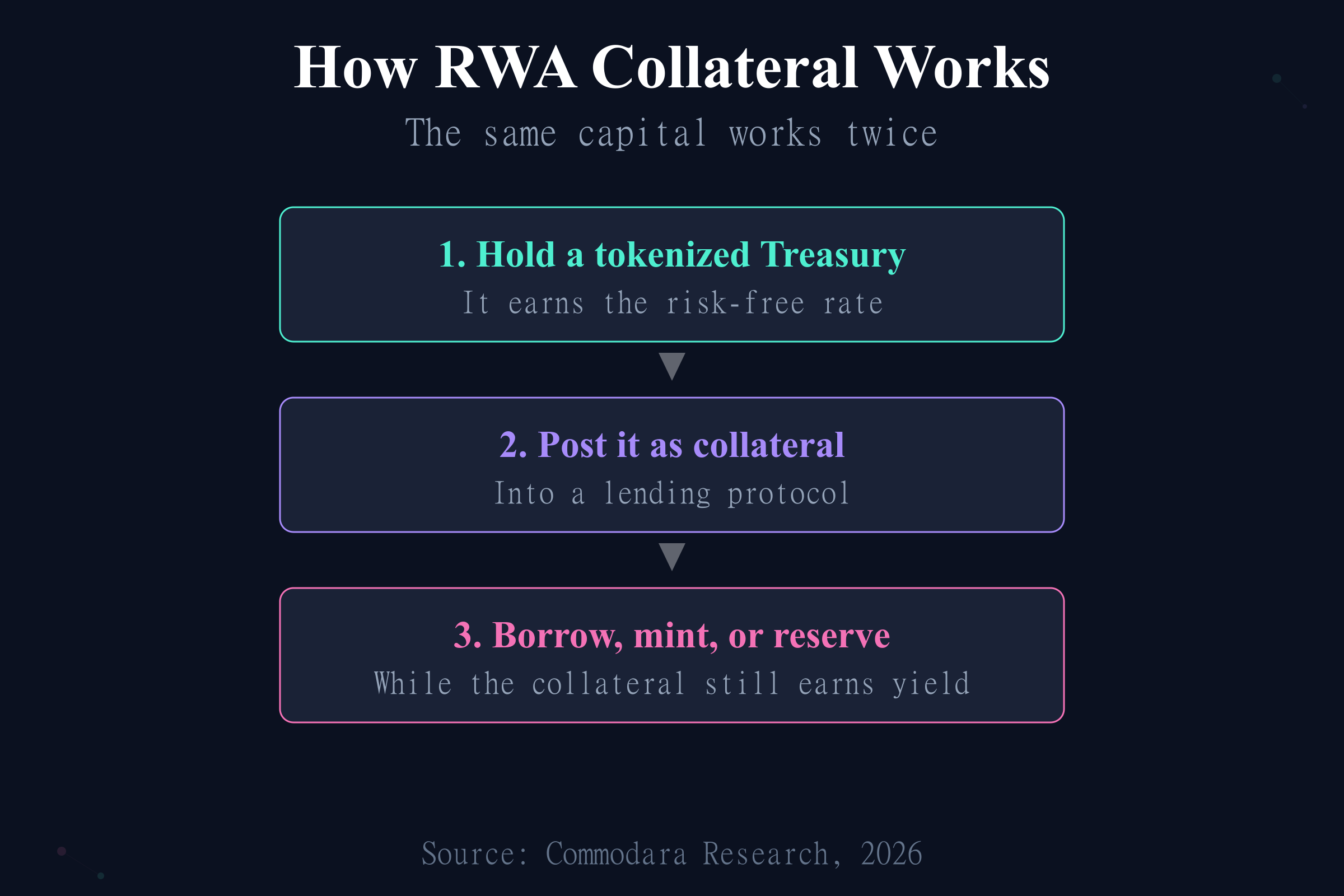 How RWA DeFi collateral works: hold a tokenized Treasury, post as collateral, then borrow while it earns