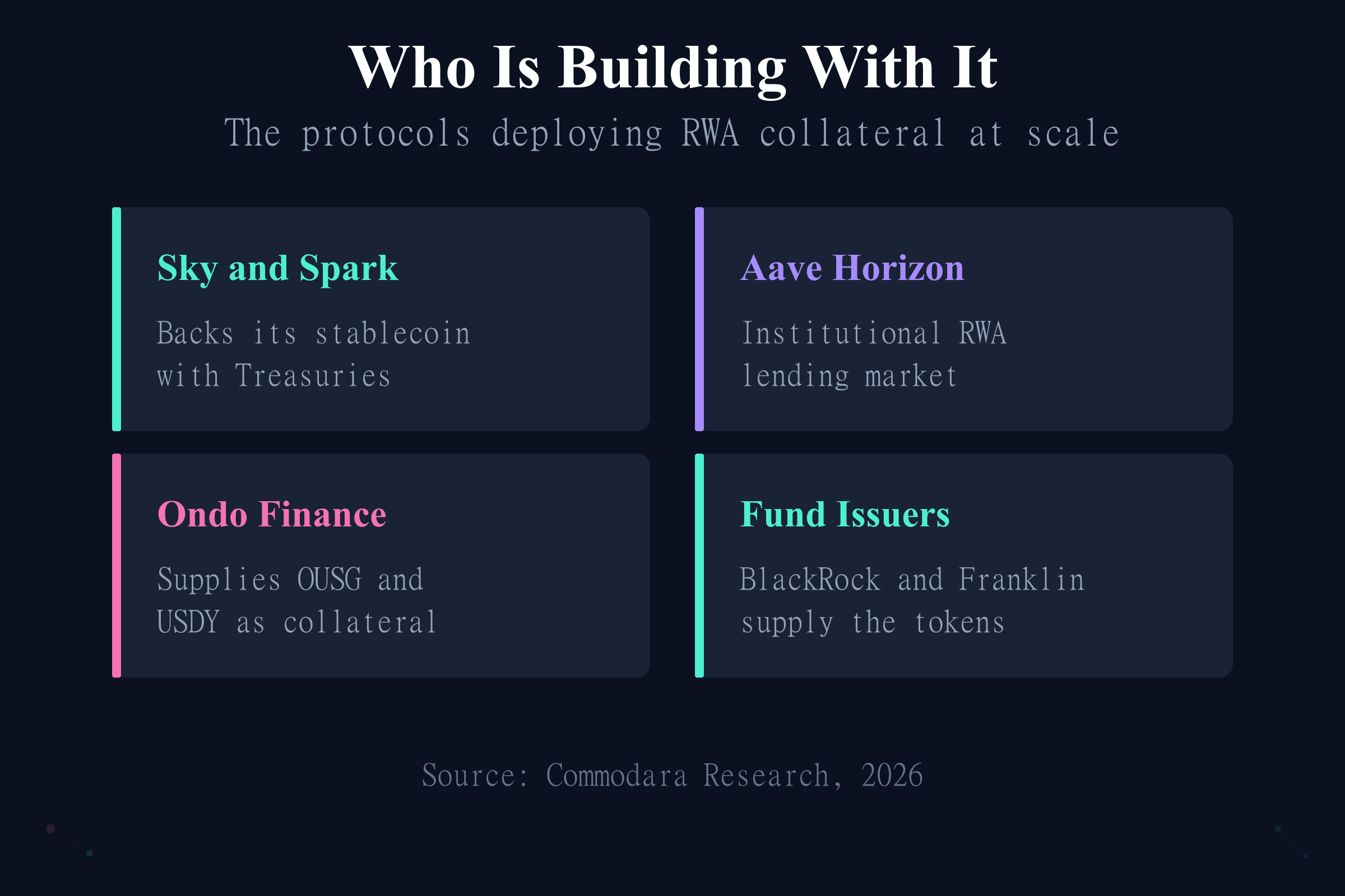 Who is building with RWA DeFi collateral: Sky and Spark, Aave Horizon, Ondo Finance, and fund issuers