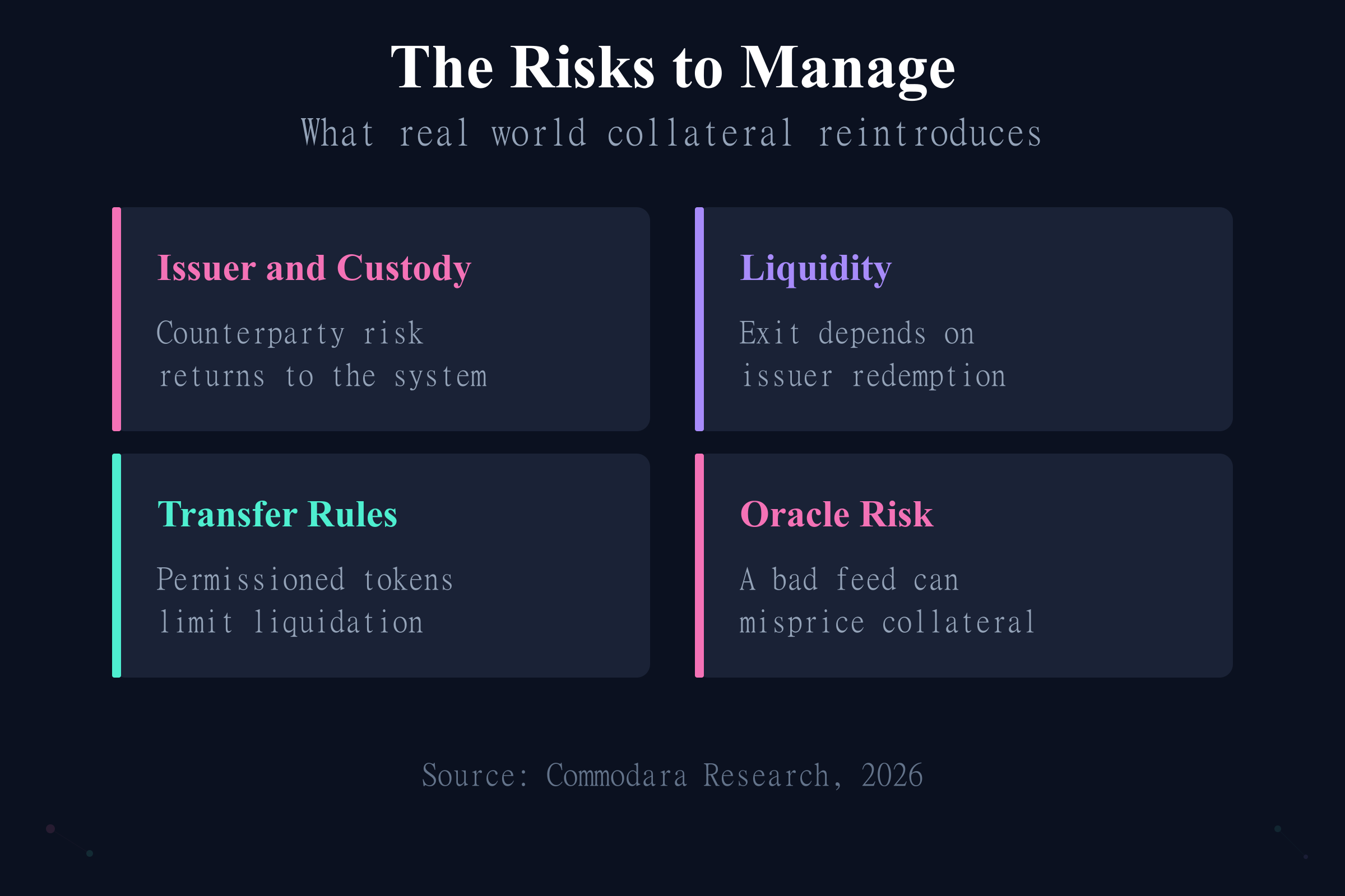 The risks of RWA DeFi collateral: issuer and custody, liquidity, transfer rules, and oracle risk