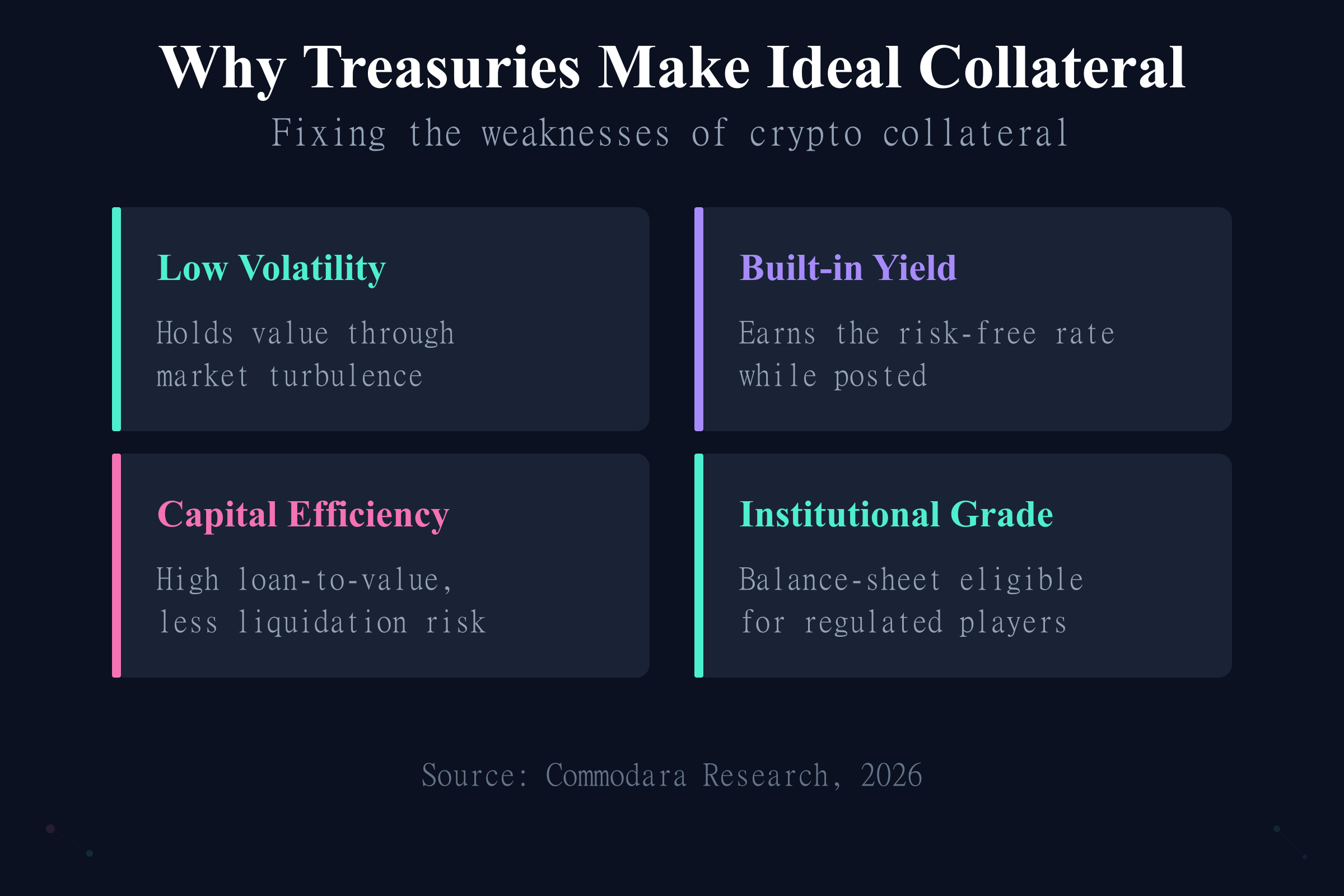Why tokenized Treasuries make ideal RWA DeFi collateral: low volatility, yield, capital efficiency, institutional grade