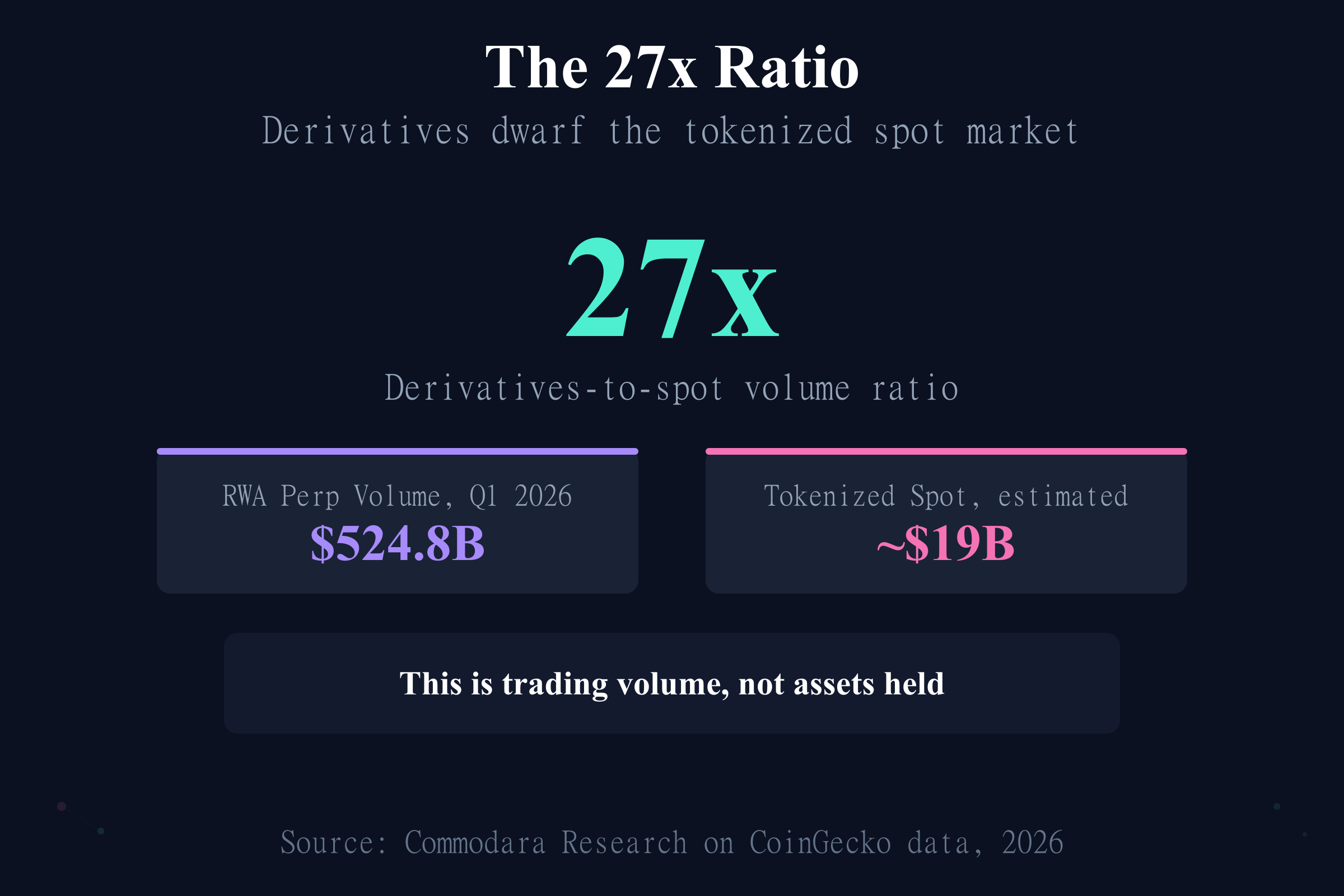 The 27x ratio: RWA perpetual contracts traded $524.8B in Q1 2026 versus about $19B in tokenized spot