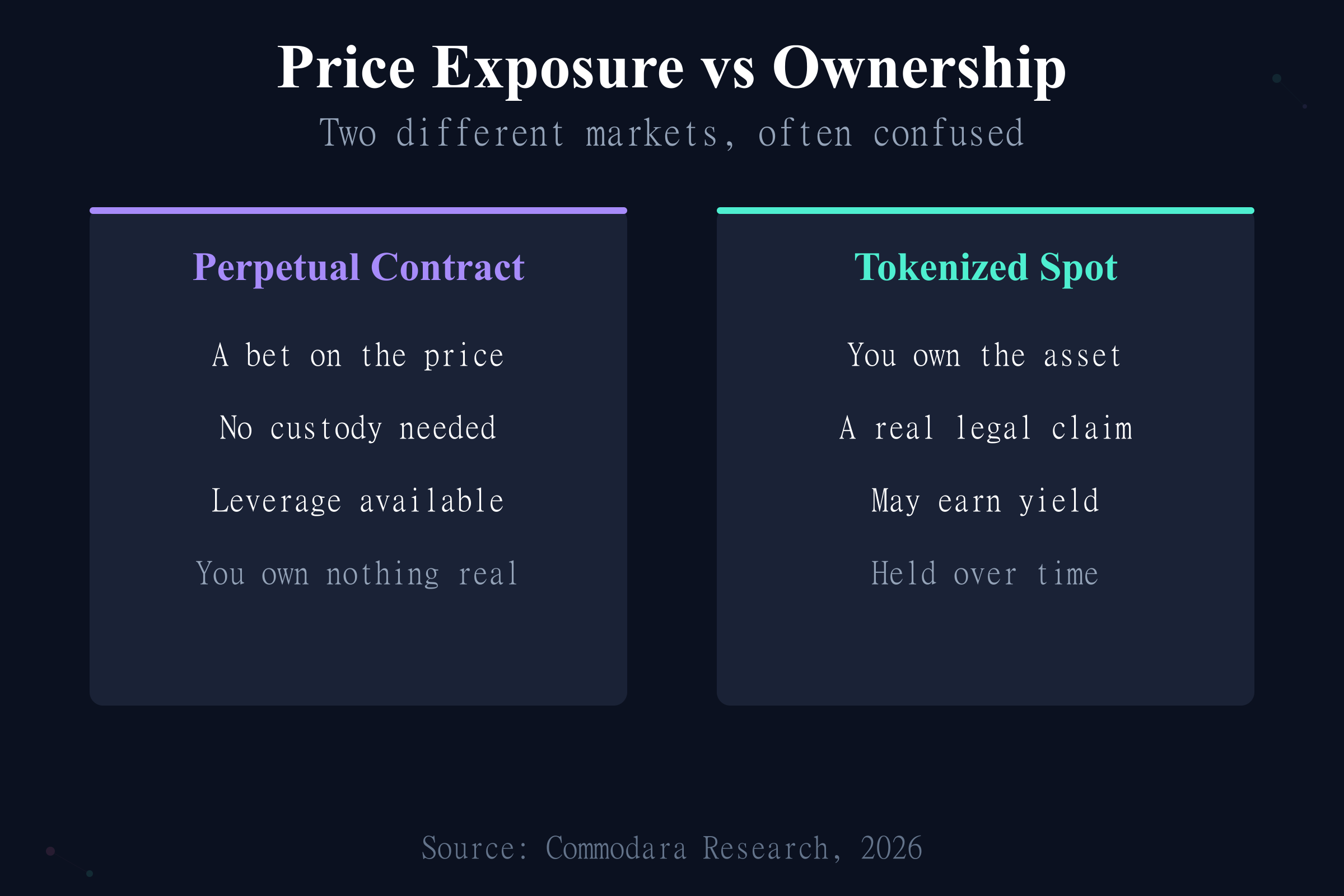 RWA perpetual contracts give price exposure while tokenized spot gives ownership, two different markets