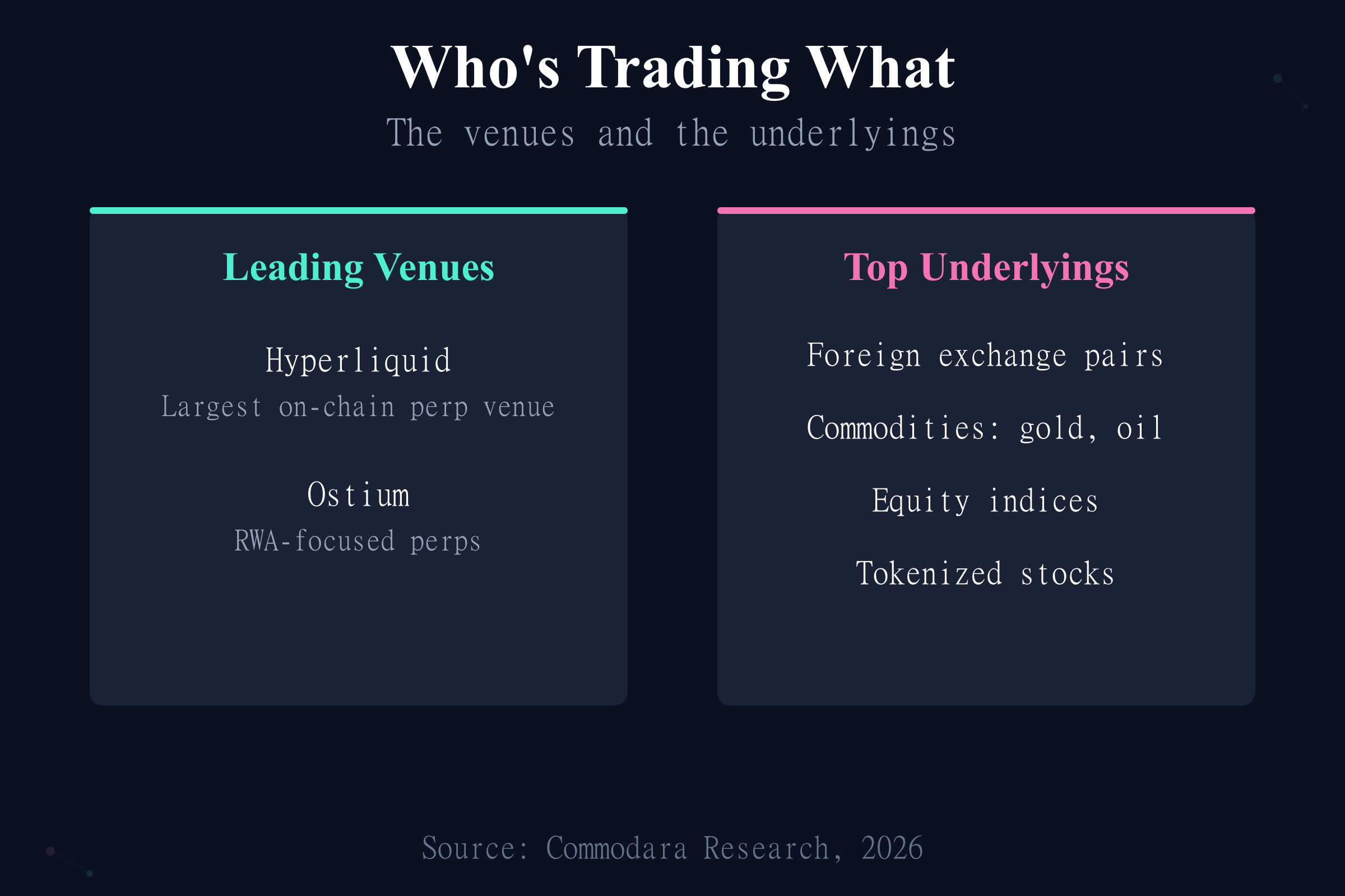 RWA perpetual contracts venues and underlyings: Hyperliquid and Ostium trading forex, commodities, and stocks