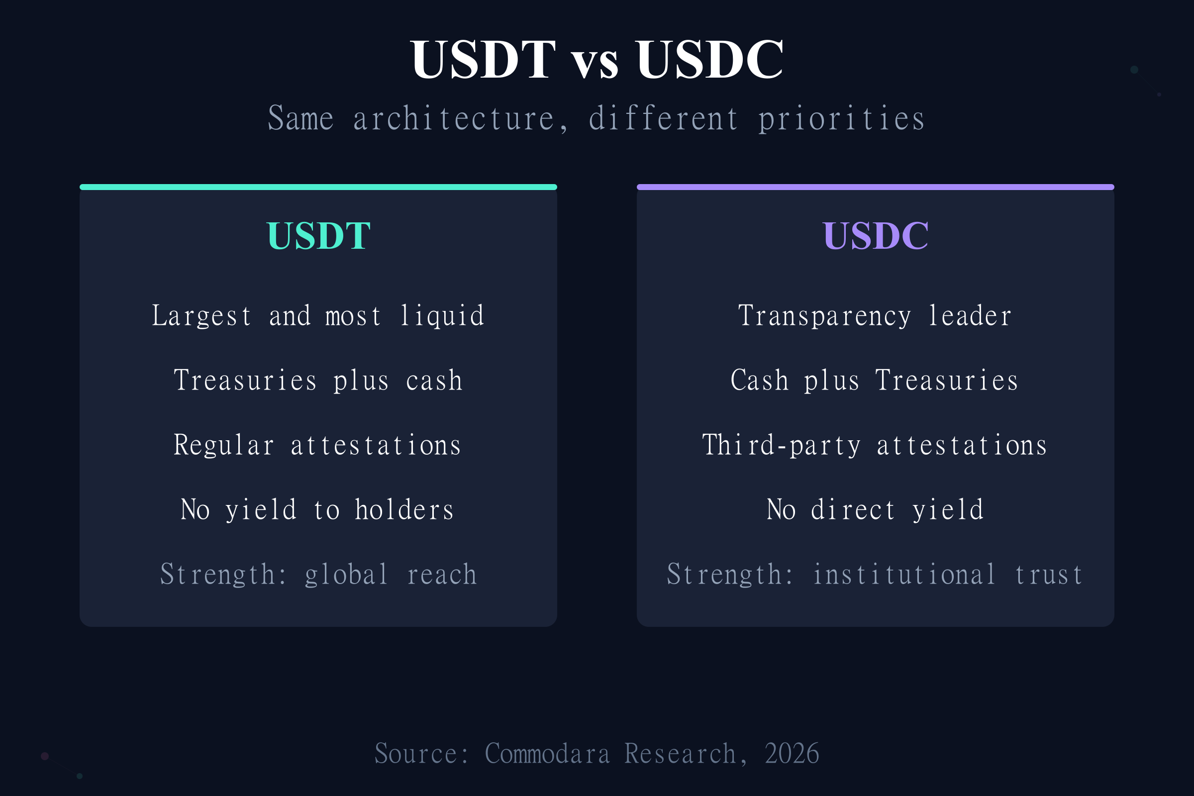USDT versus USDC compared on liquidity, reserves, attestations, and institutional trust