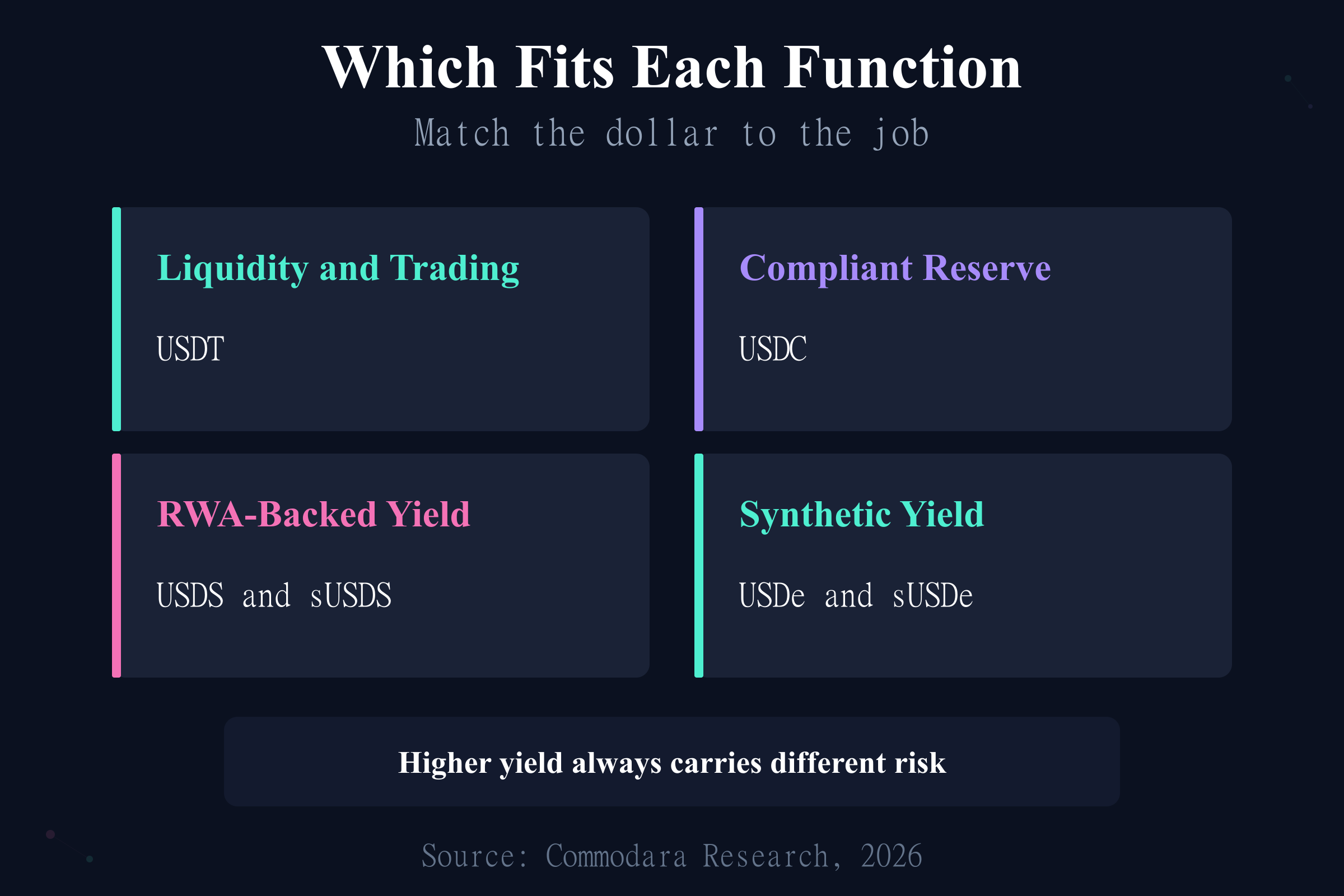 Which stablecoin fits each portfolio function: liquidity, compliant reserve, RWA yield, synthetic yield
