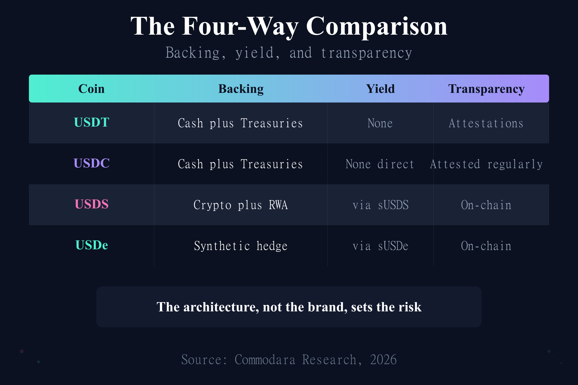 Four-way stablecoin comparison 2026 table of backing, yield, and transparency across USDT, USDC, USDS, USDe