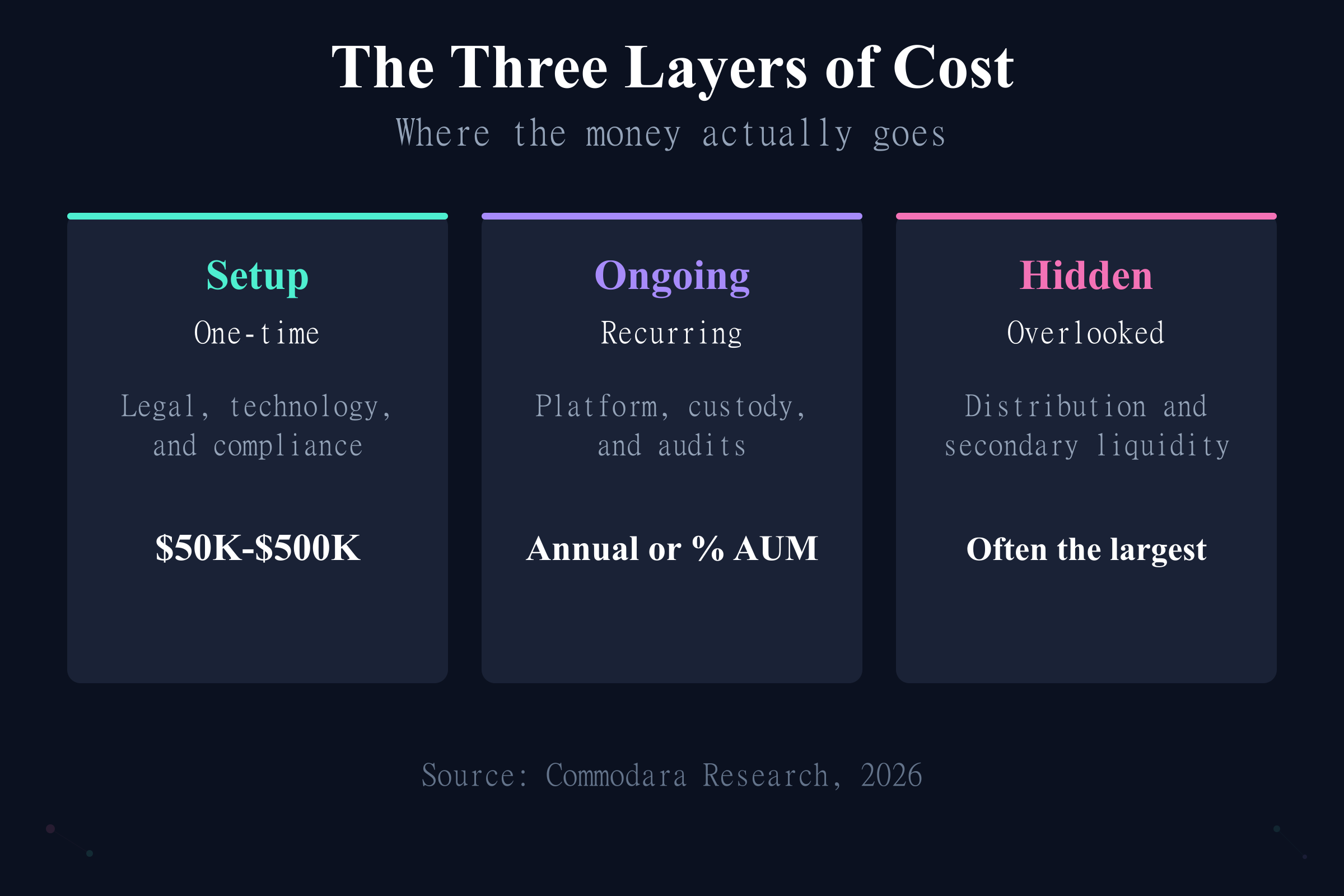 The three layers of tokenization costs: one-time setup, recurring ongoing, and hidden distribution costs