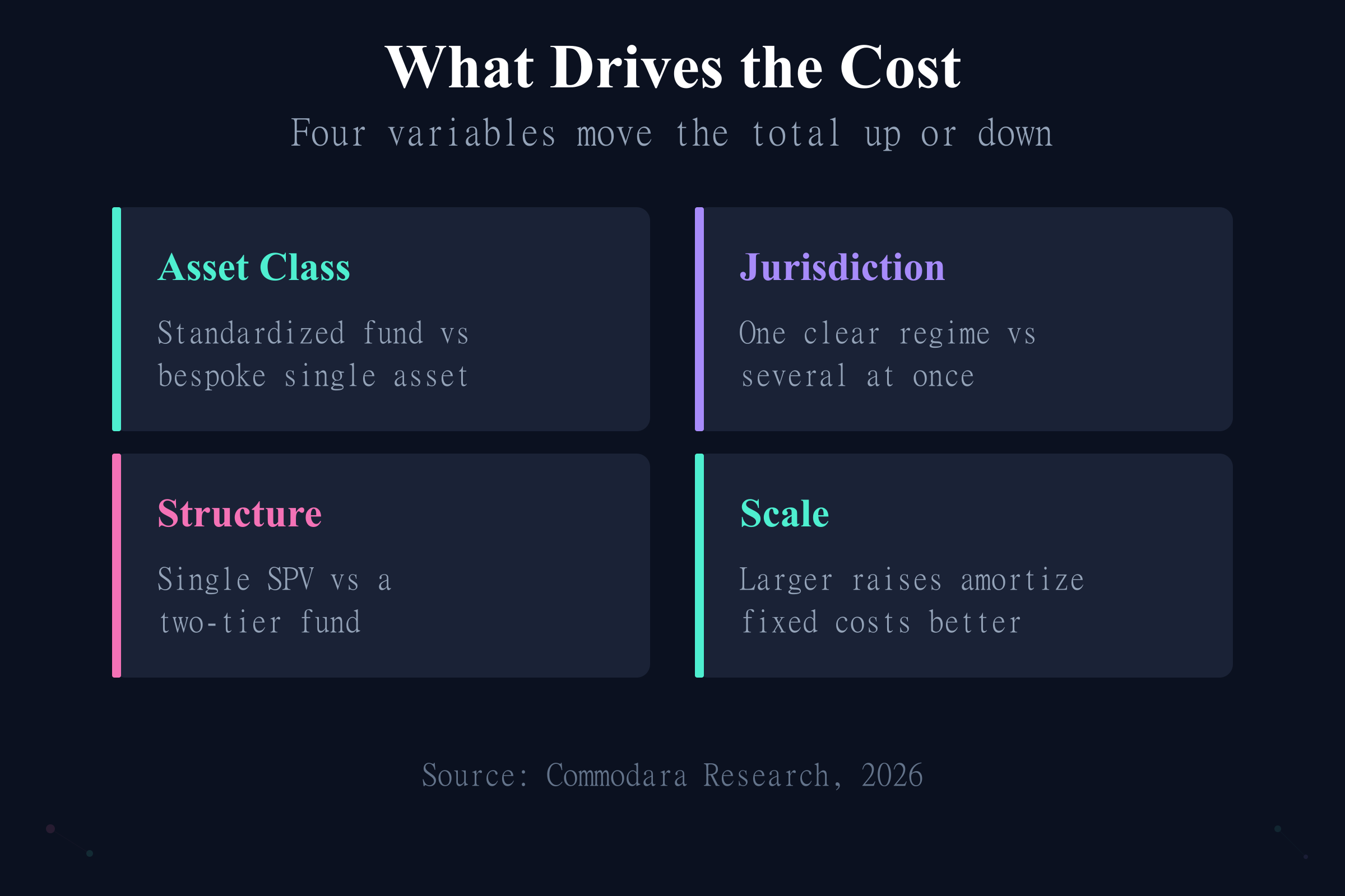 Four drivers of tokenization costs: asset class, jurisdiction, structure, and scale of the raise
