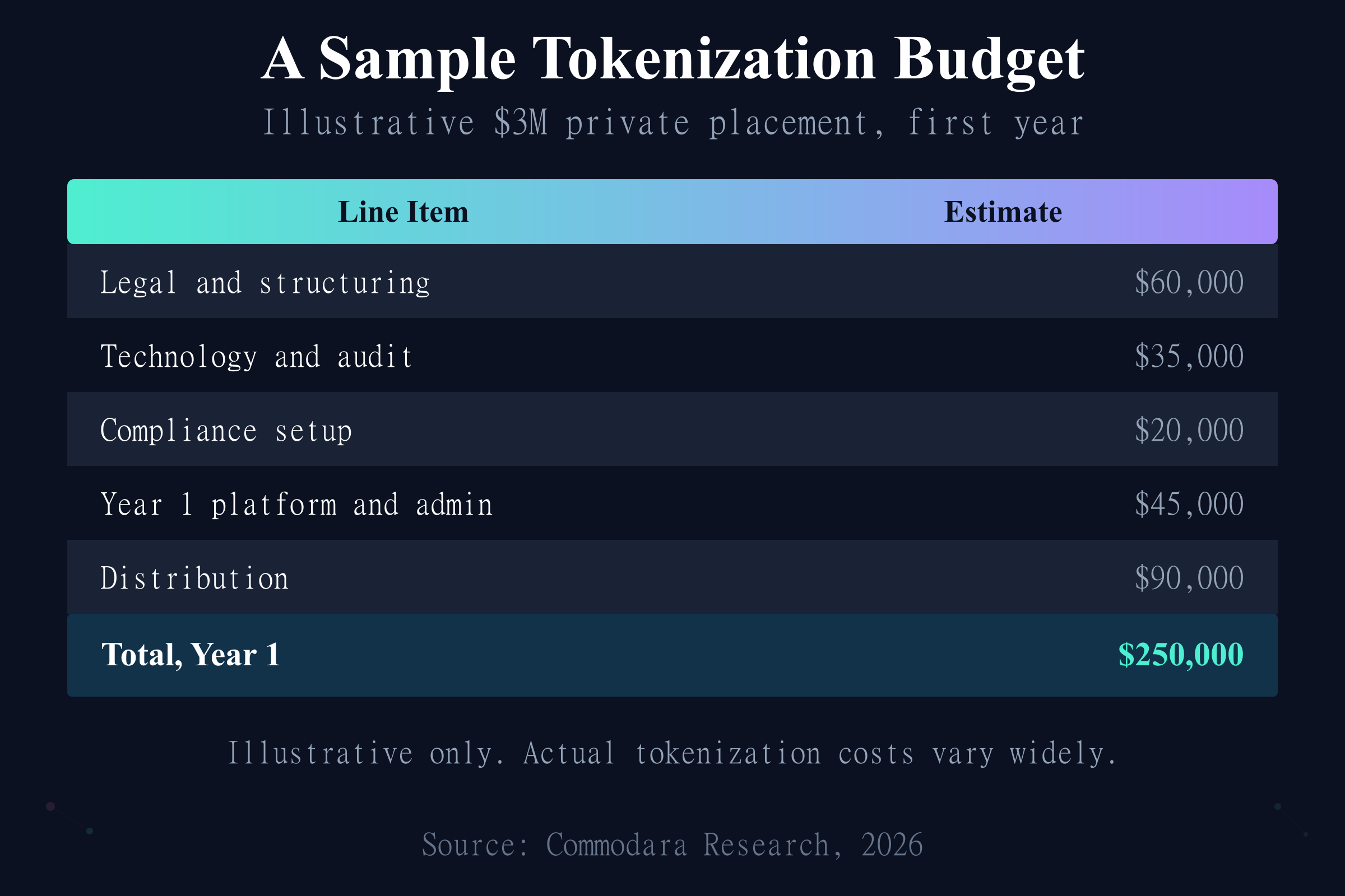 Sample tokenization budget for a $3M raise showing legal, technology, compliance, platform, and distribution