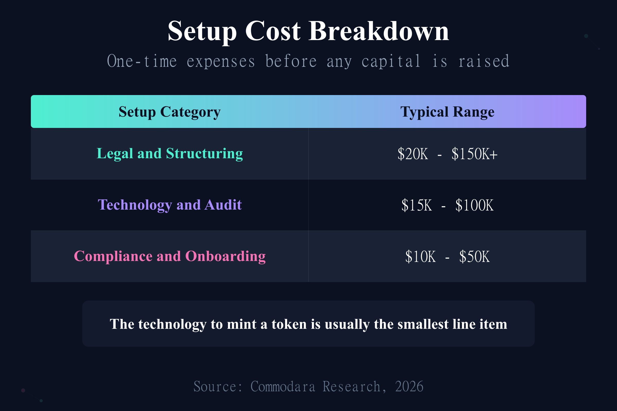Tokenization setup cost breakdown table showing legal, technology, and compliance typical ranges
