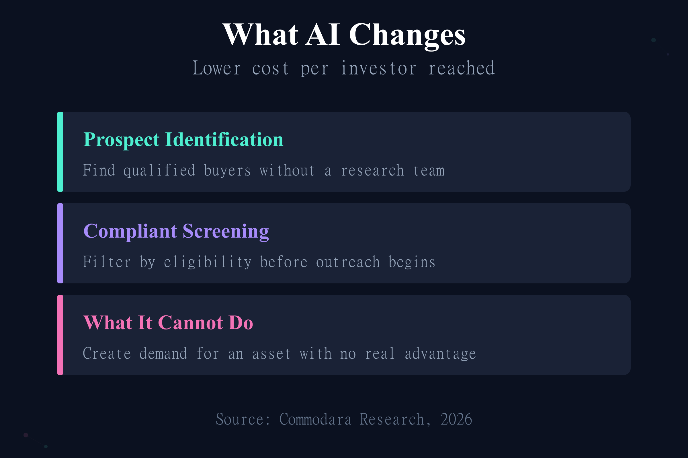 How AI changes tokenization distribution strategy economics through prospecting and compliant screening