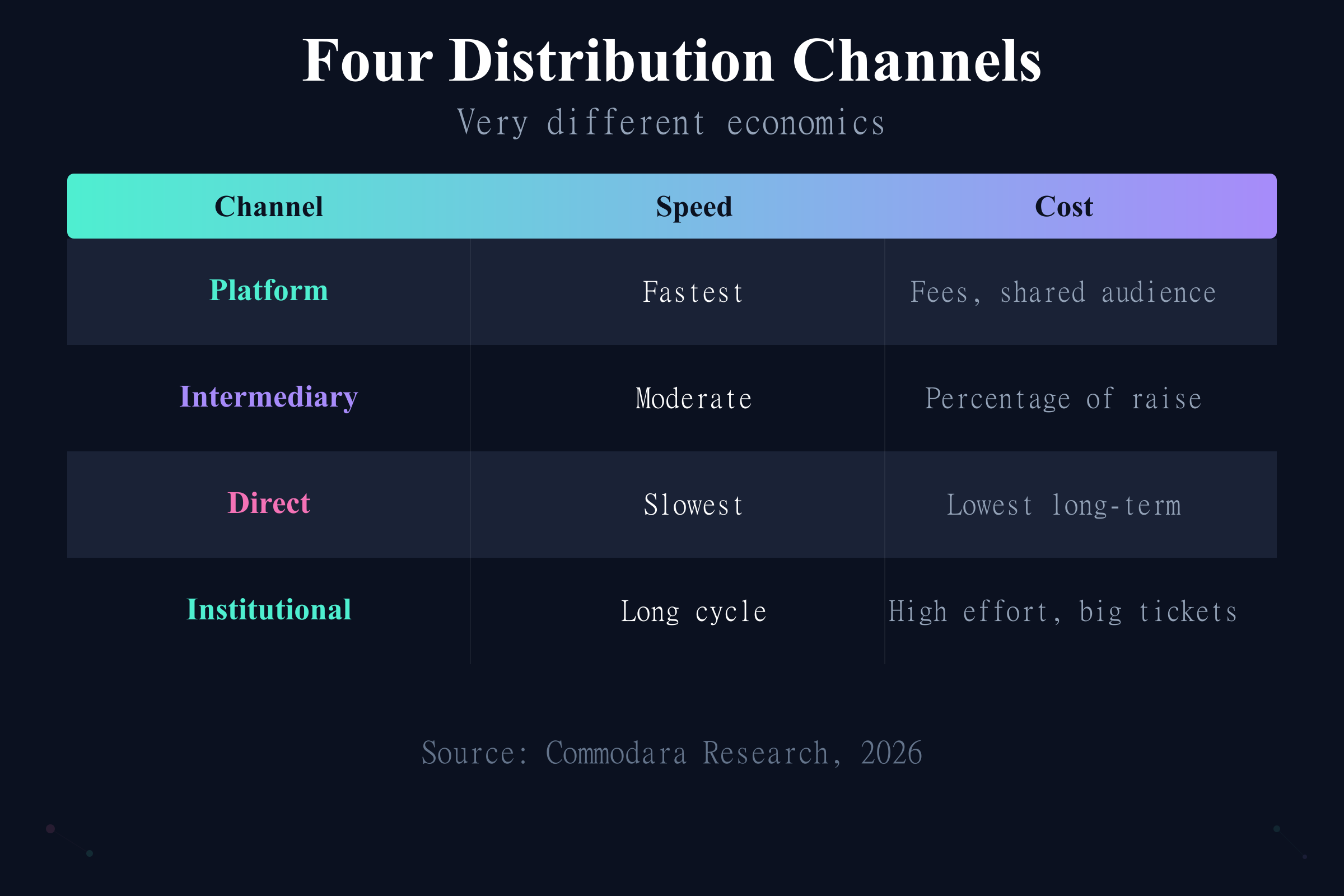 Four tokenization distribution channels compared by speed and cost: platform, intermediary, direct, institutional