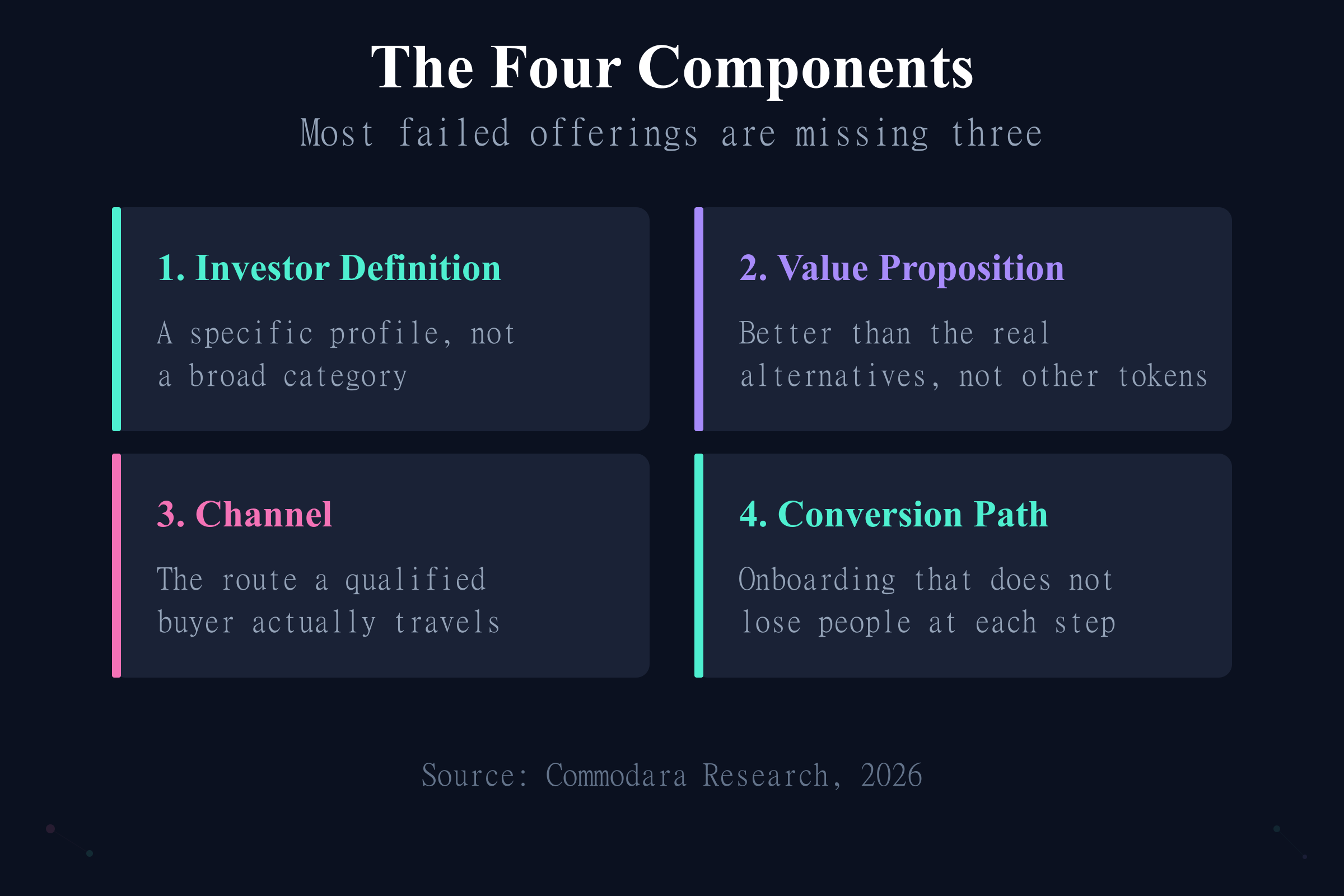 The four components of a tokenization distribution strategy: investor, value proposition, channel, conversion